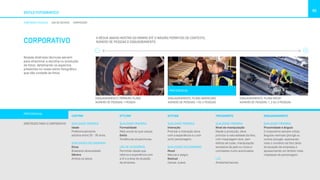 DIRETRIZES PARA O CORPORATIVO
CORPORATIVO
ESTILO FOTOGRÁFICO
50
DIRETRIZES TÉCNICAS USO DE DEVICES COMPOSIÇÃO
CASTING
QUALIDADE PRIMÁRIA
Idade
Preferencialmente
adultos entre 20 - 35 anos. 
QUALIDADES SECUNDÁRIAS
Etnia
Brasileira (diversidade).
Gênero
Ambos os sexos.
STYLING
QUALIDADE PRIMÁRIA
Formalidade
Mais social do que casual.
Estilo
Tendências atuais/novas.
USO DE ACESSÓRIOS
Permitido desde que
reforce a experiência com
a Oi e a área de atuação
da empresa.
ATITUDE
QUALIDADE PRIMÁRIA
Interação
Priorizar a interação ativa
com a experiência ou com
outro personagem.
QUALIDADES SECUNDÁRIAS
Mood
Natural e alegre.
Gestual
Casual, suave.
TRATAMENTO
QUALIDADE PRIMÁRIA
Nível de manipulação
Desde a produção, deve
priorizar a naturalidade da foto,
com maquiagem leve, sem
efeitos de luzes, manipulação
excessiva de pele ou cores e
contrastes muito acentuados.
LUZ
Ambiente/natural.
ENQUADRAMENTO

QUALIDADE PRIMÁRIA
Proximidade e ângulo
O corporativo sempre utiliza
ângulos verticais (plongê ou
contra-plongê), explorando
mais o contexto da foto (área
de atuação da empresa) e
apresentando um âmbito mais
impessoal do personagem.
Nossas diretrizes técnicas servem
para direcionar a escolha ou produção
de fotos, detalhando os aspectos
presentes no nosso estilo fotográfico
que dão unidade às fotos.
A RÉGUA ABAIXO MOSTRA DO MÍNIMO ATÉ O MÁXIMO PERMITIDO DE CONTEXTO,
NÚMERO DE PESSOAS E ENQUADRAMENTO:
ENQUADRAMENTO: PRIMEIRO PLANO
NÚMERO DE PESSOAS: 1 PESSOA
ENQUADRAMENTO: PLANO AMERICANO
NÚMERO DE PESSOAS: 1 OU 2 PESSOAS
ENQUADRAMENTO: PLANO MÉDIO
NÚMERO DE PESSOAS: 1, 2 OU 3 PESSOAS
PREFERENCIAL
PREFERENCIAL
 