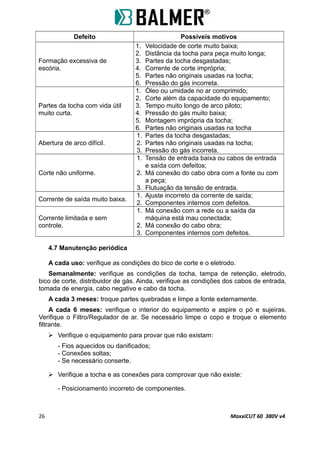 Defeito Possíveis motivos
Formação excessiva de
escória.
1. Velocidade de corte muito baixa;
2. Distância da tocha para peça muito longa;
3. Partes da tocha desgastadas;
4. Corrente de corte imprópria;
5. Partes não originais usadas na tocha;
6. Pressão do gás incorreta.
Partes da tocha com vida útil
muito curta.
1. Óleo ou umidade no ar comprimido;
2. Corte além da capacidade do equipamento;
3. Tempo muito longo de arco piloto;
4. Pressão do gás muito baixa;
5. Montagem imprópria da tocha;
6. Partes não originais usadas na tocha
Abertura de arco difícil.
1. Partes da tocha desgastadas;
2. Partes não originais usadas na tocha;
3. Pressão do gás incorreta.
Corte não uniforme.
1. Tensão de entrada baixa ou cabos de entrada
e saída com defeitos;
2. Má conexão do cabo obra com a fonte ou com
a peça;
3. Flutuação da tensão de entrada.
Corrente de saída muito baixa.
1. Ajuste incorreto da corrente de saída;
2. Componentes internos com defeitos.
Corrente limitada e sem
controle.
1. Má conexão com a rede ou a saída da
máquina está mau conectada;
2. Má conexão do cabo obra;
3. Componentes internos com defeitos.
4.7 Manutenção periódica
A cada uso: verifique as condições do bico de corte e o eletrodo.
Semanalmente: verifique as condições da tocha, tampa de retenção, eletrodo,
bico de corte, distribuidor de gás. Ainda, verifique as condições dos cabos de entrada,
tomada de energia, cabo negativo e cabo da tocha.
A cada 3 meses: troque partes quebradas e limpe a fonte externamente.
A cada 6 meses: verifique o interior do equipamento e aspire o pó e sujeiras.
Verifique o Filtro/Regulador de ar. Se necessário limpe o copo e troque o elemento
filtrante.
 Verifique o equipamento para provar que não existam:
- Fios aquecidos ou danificados;
- Conexões soltas;
- Se necessário conserte.
 Verifique a tocha e as conexões para comprovar que não existe:
- Posicionamento incorreto de componentes.
26 MaxxiCUT 60 380V v4
 