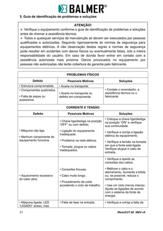 5. Guia de identificação de problemas e soluções
PROBLEMAS FÍSICOS
Defeito Possíveis Motivos Soluções
• Estrutura comprometida. • Avaria no transporte.
• Contate o revendedor, a
assistência técnica ou o
fabricante.
• Componentes quebrados.
• Falta de peças ou
acessórios.
• Avaria no transporte ou
defeito em componente.
CORRENTE E TENSÃO
Defeito Possíveis Motivos Soluções
• Máquina não liga.
• Nenhum componente do
equipamento funciona.
• Chave liga/desliga na posição
“OFF” ou com defeito.
• Ligação do equipamento
inadequada.
• Problema na rede elétrica.
• Tomada, plugue ou cabos
inadequados.
• Coloque a chave liga/desliga
na posição “ON” e verifique
sua continuidade.
• Verifique e corrija a ligação
elétrica do equipamento.
• Verifique a tensão na tomada
em que a fonte está ligada.
Verifique plugue e cabo de
entrada.
• Aquecimento excessivo
do cabo obra.
• Conexões frouxas.
• Cabo muito longo.
• Procedimento de corte
excedendo o ciclo de trabalho.
• Verifique e aperte as
conexões dos cabos.
• Melhore o cabo e o
aterramento. Aumente a bitola
ou, se possível, reduza o
comprimento.
• Use um ciclo menos intenso.
Ajuste as ligações de acordo
com o sistema da fonte de
energia.
• Máquina ligada, LED
“LIGADO” aceso, mas
• Falta de fase na entrada. • Verifique e corrija a falta de
27 MaxxiCUT 60 380V v4
ATENÇÃO!
 Verifique o equipamento conforme o guia de identificação de problemas e soluções
antes de chamar a assistência técnica;
 Todos e quaisquer serviços de manutenção só devem ser executados por pessoas
qualificadas e autorizadas. Seguindo rigorosamente às normas de segurança para
equipamentos elétricos. A não observação destas regras e normas de segurança
pode resultar em acidentes com danos físicos ou eventualmente fatais, sob a inteira
responsabilidade do usuário. Em caso de dúvida favor entrar em contato com a
assistência autorizada mais próxima. Danos provocados no equipamento por
pessoas não autorizadas não terão cobertura de garantia pelo fabricante.
 
