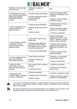 ventilador e válvula de gás
não funcionam
• Problema na placa de
controle.
fase.
• A tocha falha em iniciar o
arco, quando pressionado o
gatilho LED indicador
“BICO/TOCHA/GÁS”
acende.
• Pressão de gás desregulada.
• Tampa de retenção da tocha
não está instalada
corretamente.
• Faça teste de gás e então
ajuste para 4,5bar/65psi, 0,45
e 0,5MPa.
• Desligue a fonte, verifique e
recoloque a tampa.
• Falha na ignição do arco
quando pressionado o
gatilho da tocha.
• Partes da tocha danificadas.
• Pressão do gás muito alta ou
baixa.
• Defeito na fonte.
• Verifique a tocha e troque
partes danificadas.
• Ajuste a pressão do gás de
acordo com a necessidade.
• Contate um assistente.
• Arco se extingue durante
a operação; arco não
reinicia pressionando o
gatilho da tocha.
• LED “SC/ST” ligado. Sobre
temperatura.
• Pressão do gás está muito
baixo (LED “BICO/TOCHA
/GÁS ligado quando o gatilho
da tocha é pressionado.
• Partes da tocha danificadas.
• Deixe a fonte ligada
refrigerando até que o LED
“SC/ST”. Verifique o ciclo de
trabalho máximo permitido.
• Verifique a fonte de gás e
regule para pelo menos 4,5
BAR/65 psi (0,45 MPa ~ 05
MPa).
• Verifique a tocha e troque
partes danificadas.
• Fonte de soldagem/corte
liga, mas ventilador e
válvula não funcionam.
• Falta de fase na entrada.
• Problema na placa de
controle.
• Verifique e, se necessário,
corrija a falta de fase.
• Contate um assistente.
• Gatilho da tocha
pressionado, mas arco
piloto não troca para arco
de corte.
• Má conexão entre a máquina
e a peça.
• Problema na tocha.
• Verifique as conexões.
• Verifique e, se necessário,
troque a tocha.
• Não sai gás. LED
“LIGADO” ligado, ventilador
funciona normalmente.
• Gás não conectado.
• Pressão de gás muito baixa.
• Defeito na fonte.
• Conecte a mangueira de gás.
• Regule a pressão de gás de
acordo com a necessidade.
Em caso de as soluções apresentadas nos guias presentes neste manual serem insuficientes
para sanar um determinado problema, consultar sempre a Assistência Técnica Autorizada
Balmer / Fricke Soldas.
Os pontos de Assistências Técnicas Autorizadas podem ser consultados na aba Suporte do site
www.balmer.com.br, mapeados por região para atender mais próximo de você!
28 MaxxiCUT 60 380V v4
 