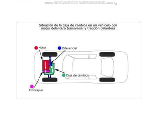 Manual mecanica-automotriz-basica-sistemas-transmision-frenos-direccion-suspension-neumaticos-electricidad-motor