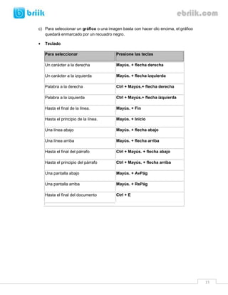 15 
c) Para seleccionar un gráfico o una imagen basta con hacer clic encima, el gráfico quedará enmarcado por un recuadro negro. 
 Teclado Para seleccionar Presione las teclas 
Un carácter a la derecha 
Mayús. + flecha derecha 
Un carácter a la izquierda 
Mayús. + flecha izquierda 
Palabra a la derecha 
Ctrl + Mayús.+ flecha derecha 
Palabra a la izquierda 
Ctrl + Mayús.+ flecha izquierda 
Hasta el final de la línea. 
Mayús. + Fin 
Hasta el principio de la línea. 
Mayús. + Inicio 
Una línea abajo 
Mayús. + flecha abajo 
Una línea arriba 
Mayús. + flecha arriba 
Hasta el final del párrafo 
Ctrl + Mayús. + flecha abajo 
Hasta el principio del párrafo 
Ctrl + Mayús. + flecha arriba 
Una pantalla abajo 
Mayús. + AvPág 
Una pantalla arriba 
Mayús. + RePág 
Hasta el final del documento 
Ctrl + E 
 