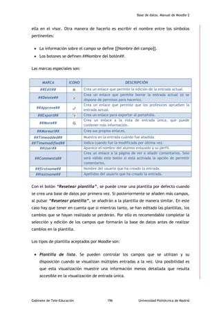 Base de datos. Manual de Moodle 2
Gabinete de Tele-Educación 196 Universidad Politécnica de Madrid
ella en el visor. Otra manera de hacerlo es escribir el nombre entre los símbolos
pertinentes:
 La información sobre el campo se define [[Nombre del campo]].
 Los botones se definen ##Nombre del botón##.
Las marcas especiales son:
Con el botón “Resetear plantilla”, se puede crear una plantilla por defecto cuando
se crea una base de datos por primera vez. Si posteriormente se añaden más campos,
al pulsar “Resetear plantilla”, se añadirán a la plantilla de manera similar. En este
caso hay que tener en cuenta que si mientras tanto, se han editado las plantillas, los
cambios que se hayan realizado se perderán. Por ello es recomendable completar la
selección y edición de los campos que formarán la base de datos antes de realizar
cambios en la plantilla.
Los tipos de plantilla aceptados por Moodle son:
 Plantilla de lista. Se pueden controlar los campos que se utilizan y su
disposición cuando se visualizan múltiples entradas a la vez. Una posibilidad es
que esta visualización muestre una información menos detallada que resulta
accesible en la visualización de entrada única.
MARCA ICONO DESCRIPCIÓN
##Edit## Crea un enlace que permite la edición de la entrada actual.
##Delete##
Crea un enlace que permite borrar la entrada actual (si se
dispone de permisos para hacerlo).
##Approve##
Crea un enlace que permite que los profesores aprueben la
entrada actual.
##Export## Crea un enlace para exportar al portafolio.
##More##
Crea un enlace a la vista de entrada única, que puede
contener más información.
##Moreurl## Crea sus propios enlaces.
##Timeadded## Muestra en la entrada cuándo fue añadida.
##Timemodified## Indica cuando fue la modificada por última vez.
##User## Aparece el nombre del alumno enlazado a su perfil.
##Comments##
Crea un enlace a la página de ver o añadir comentarios. Solo
será válido este botón si está activada la opción de permitir
comentarios.
##firstname## Nombre del usuario que ha creado la entrada.
##lastname## Apellidos del usuario que ha creado la entrada.
 
