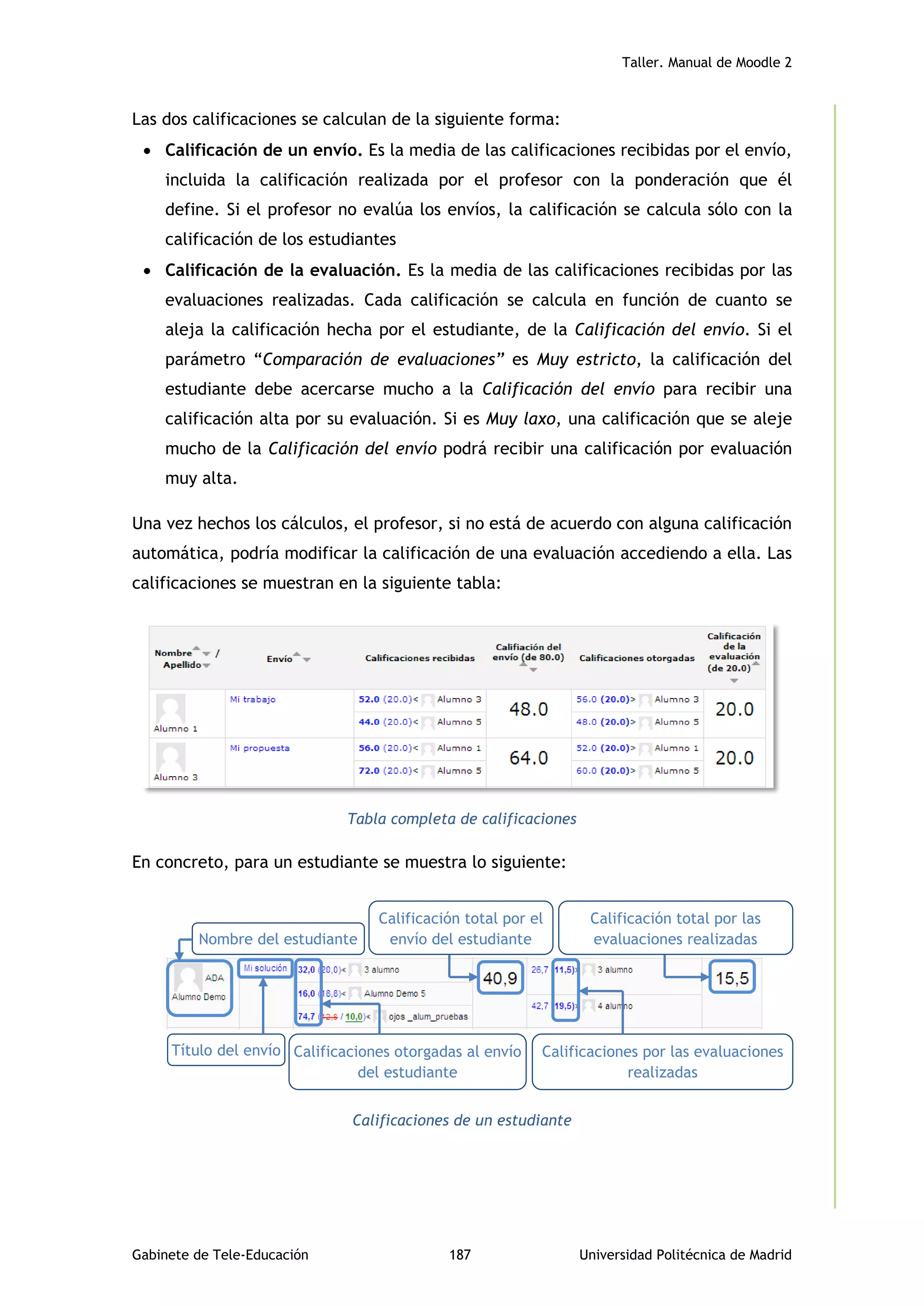 Taller. Manual de Moodle 2
Gabinete de Tele-Educación 187 Universidad Politécnica de Madrid
Las dos calificaciones se calculan de la siguiente forma:
 Calificación de un envío. Es la media de las calificaciones recibidas por el envío,
incluida la calificación realizada por el profesor con la ponderación que él
define. Si el profesor no evalúa los envíos, la calificación se calcula sólo con la
calificación de los estudiantes
 Calificación de la evaluación. Es la media de las calificaciones recibidas por las
evaluaciones realizadas. Cada calificación se calcula en función de cuanto se
aleja la calificación hecha por el estudiante, de la Calificación del envío. Si el
parámetro “Comparación de evaluaciones” es Muy estricto, la calificación del
estudiante debe acercarse mucho a la Calificación del envío para recibir una
calificación alta por su evaluación. Si es Muy laxo, una calificación que se aleje
mucho de la Calificación del envío podrá recibir una calificación por evaluación
muy alta.
Una vez hechos los cálculos, el profesor, si no está de acuerdo con alguna calificación
automática, podría modificar la calificación de una evaluación accediendo a ella. Las
calificaciones se muestran en la siguiente tabla:
Tabla completa de calificaciones
En concreto, para un estudiante se muestra lo siguiente:
Calificaciones de un estudiante
Nombre del estudiante
Título del envío
Calificación total por el
envío del estudiante
Calificaciones otorgadas al envío
del estudiante
Calificación total por las
evaluaciones realizadas
Calificaciones por las evaluaciones
realizadas
 