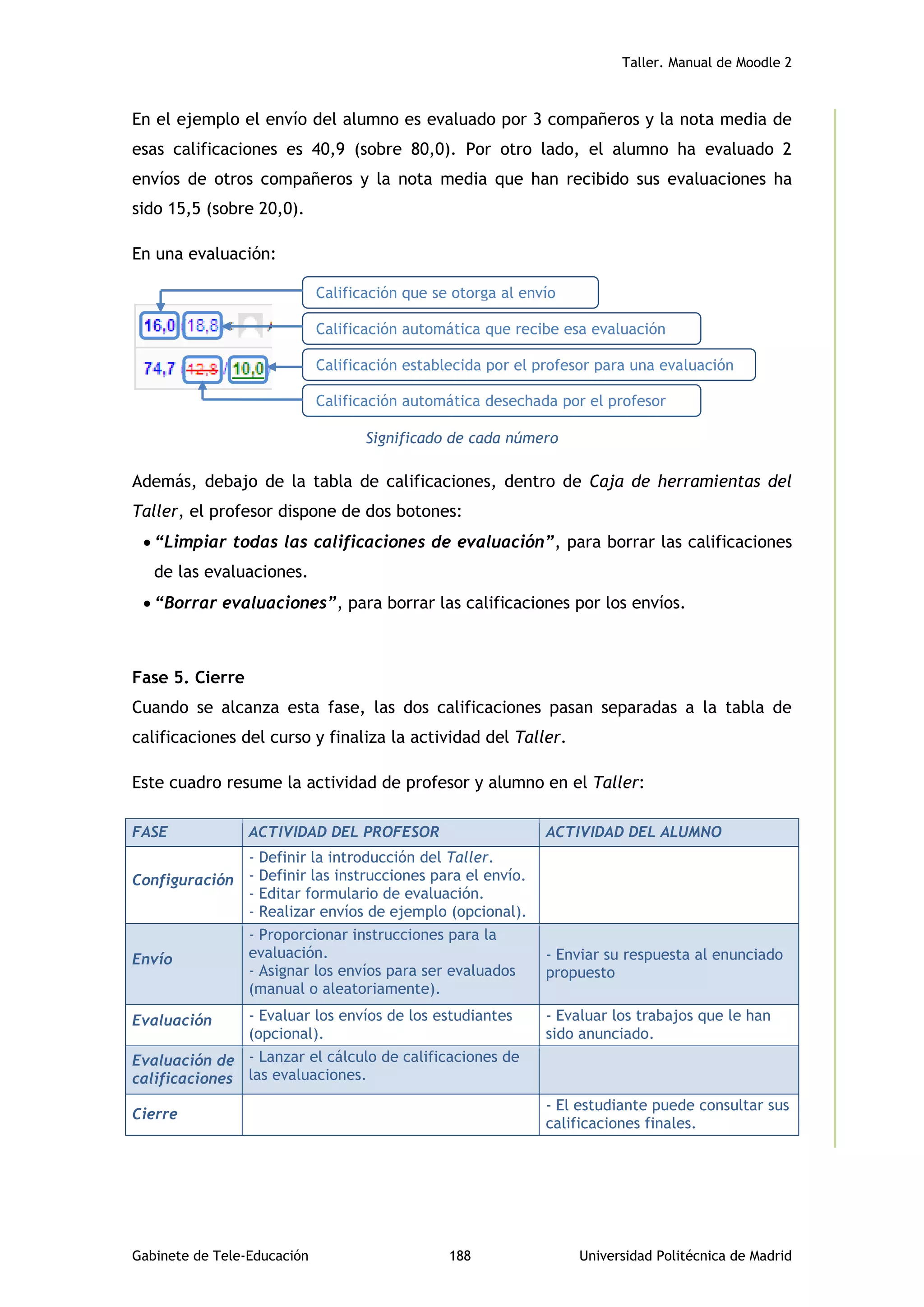 Taller. Manual de Moodle 2
Gabinete de Tele-Educación 188 Universidad Politécnica de Madrid
En el ejemplo el envío del alumno es evaluado por 3 compañeros y la nota media de
esas calificaciones es 40,9 (sobre 80,0). Por otro lado, el alumno ha evaluado 2
envíos de otros compañeros y la nota media que han recibido sus evaluaciones ha
sido 15,5 (sobre 20,0).
En una evaluación:
Significado de cada número
Además, debajo de la tabla de calificaciones, dentro de Caja de herramientas del
Taller, el profesor dispone de dos botones:
 “Limpiar todas las calificaciones de evaluación”, para borrar las calificaciones
de las evaluaciones.
 “Borrar evaluaciones”, para borrar las calificaciones por los envíos.
Fase 5. Cierre
Cuando se alcanza esta fase, las dos calificaciones pasan separadas a la tabla de
calificaciones del curso y finaliza la actividad del Taller.
Este cuadro resume la actividad de profesor y alumno en el Taller:
FASE ACTIVIDAD DEL PROFESOR ACTIVIDAD DEL ALUMNO
Configuración
- Definir la introducción del Taller.
- Definir las instrucciones para el envío.
- Editar formulario de evaluación.
- Realizar envíos de ejemplo (opcional).
Envío
- Proporcionar instrucciones para la
evaluación.
- Asignar los envíos para ser evaluados
(manual o aleatoriamente).
- Enviar su respuesta al enunciado
propuesto
Evaluación - Evaluar los envíos de los estudiantes
(opcional).
- Evaluar los trabajos que le han
sido anunciado.
Evaluación de
calificaciones
- Lanzar el cálculo de calificaciones de
las evaluaciones.
Cierre
- El estudiante puede consultar sus
calificaciones finales.
Calificación que se otorga al envío
Calificación automática que recibe esa evaluación
Calificación automática desechada por el profesor
Calificación establecida por el profesor para una evaluación
 