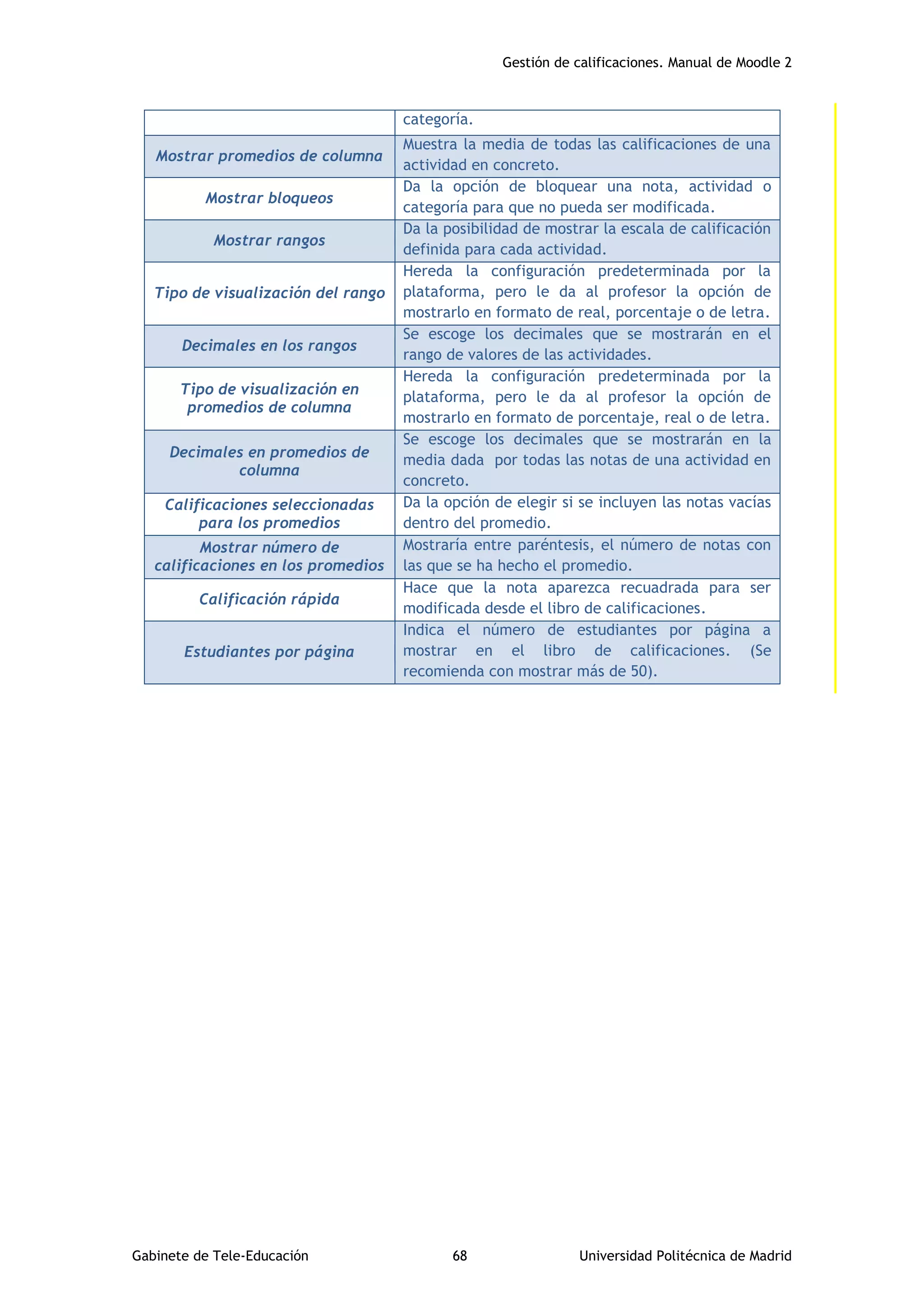Gestión de calificaciones. Manual de Moodle 2
Gabinete de Tele-Educación 68 Universidad Politécnica de Madrid
categoría.
Mostrar promedios de columna
Muestra la media de todas las calificaciones de una
actividad en concreto.
Mostrar bloqueos
Da la opción de bloquear una nota, actividad o
categoría para que no pueda ser modificada.
Mostrar rangos
Da la posibilidad de mostrar la escala de calificación
definida para cada actividad.
Tipo de visualización del rango
Hereda la configuración predeterminada por la
plataforma, pero le da al profesor la opción de
mostrarlo en formato de real, porcentaje o de letra.
Decimales en los rangos
Se escoge los decimales que se mostrarán en el
rango de valores de las actividades.
Tipo de visualización en
promedios de columna
Hereda la configuración predeterminada por la
plataforma, pero le da al profesor la opción de
mostrarlo en formato de porcentaje, real o de letra.
Decimales en promedios de
columna
Se escoge los decimales que se mostrarán en la
media dada por todas las notas de una actividad en
concreto.
Calificaciones seleccionadas
para los promedios
Da la opción de elegir si se incluyen las notas vacías
dentro del promedio.
Mostrar número de
calificaciones en los promedios
Mostraría entre paréntesis, el número de notas con
las que se ha hecho el promedio.
Calificación rápida
Hace que la nota aparezca recuadrada para ser
modificada desde el libro de calificaciones.
Estudiantes por página
Indica el número de estudiantes por página a
mostrar en el libro de calificaciones. (Se
recomienda con mostrar más de 50).
 