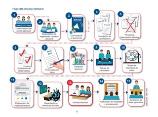 11
Convocatoria
a elecciones
Periodo de
observación de listas
Capacitación a
miembros de mesa
Juramento de
listas ganadoras
Conformación del
comité electoral
Elaboración del
reglamento y padrón
electoral
Lista 30
Lista 10
Lista 20
5Lista 30
Lista 10
Lista 20
Inscripción de
candidaturas
4
Elaboración del
material electoral
Jornada electoral Publicación de resultados
y proclamación
6
Lista 10
Lista 20
Publicación de
listas hábiles
Pacto
Ético
7
Firma del pacto
ético
Campaña
electoral
8
Sorteo de
miembros de
mesa
Debate de
candidatos
Flujo del proceso electoral
MUNICIPIO ESCOLAR
Observaciones:..............................................................................................................................................................
.......................................................................................................................................................................................
.......................................................................................................................................................................................
Siendo las ...................................., finalizó el ACTO DE ESCRUTINIO.
LISTAS VOTOS
LISTA Nº 2 “UNIDAD UNIVERSITARIA”
VOTOS EN BLANCO
VOTOS NULOS
VOTOS IMPUGNADOS
TOTAL DE VOTOS EMITIDOS
TOTAL DE ELECTORES
Siendo las .................................... del 11 de junio de 2015, se inicia el ACTO DE ESCRUTINIO.
ACTA DE ESCRUTINIO
DOCENTES MESA Nº:
PRESIDENTE(A)
Apellido:............................................................
Nombre:............................................................
Código:.............................................................
SECRETARIO(A)
Apellido:............................................................
Nombre:............................................................
Código:.............................................................
VOCAL
Apellido:............................................................
Nombre:............................................................
Código:.............................................................
MARQUE SÓLO CON UNA (+) O UN (X) DENTRO DEL RECUADRO QUE
CONTIENE EL NÚMERO DE LA LISTA DE SU PREFERENCIA
CÉDULA DE SUFRAGIO
MUNICIPIO ESCOLAR
voto voto voto
11
Elaboración:GIEE-ONPE
COMITÉ ELECTORAL
1
2
ELECCIÓN DE
MUNICIPIOS
ESCOLARES
3
9 10
12 13 14 15
 