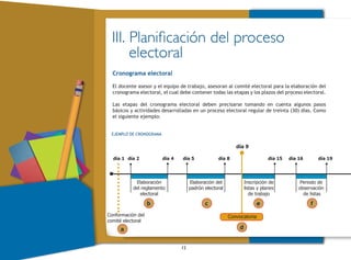12
Cronograma electoral
El docente asesor y el equipo de trabajo, asesoran al comité electoral para la elaboración del
cronograma electoral, el cual debe contener todas las etapas y los plazos del proceso electoral.
Las etapas del cronograma electoral deben precisarse tomando en cuenta algunos pasos
básicos y actividades desarrolladas en un proceso electoral regular de treinta (30) días. Como
el siguiente ejemplo:
III. Planificación del proceso
electoral
Elaboración
del reglamento
electoral
día 4
día 9
Inscripción de
listas y planes
de trabajo
día 15 día 16
Periodo de
observación
de listas
día 19día 1 día 5
Elaboración del
padrón electoral
día 8
EJEMPLO DE CRONOGRAMA
b c
d
e f
Conformación del
comité electoral
a
día 2
Convocatoria
 