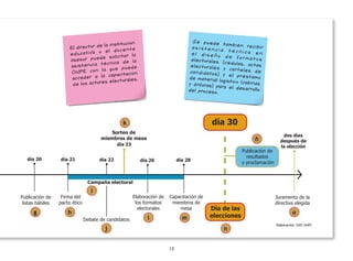 13
Elaboración: GIEE-ONPE
Publicación de
listas hábiles
día 20
Sorteo de
miembros de mesa
día 23
día 28
Juramento de la
directiva elegida
dos días
después de
la elección
día 30
Día de las
elecciones
Capacitación de
miembros de
mesa
g
i
k
m
n
ñ
o
Publicación de
resultados
y proclamación
Campaña electoral
día 21
Firma del
pacto ético
día 22
Debate de candidatos
h
j
día 26
Elaboración de
los formatos
electorales
l
El director de la institución
educativa o el docente
asesor puede solicitar la
asistencia técnica de la
ONPE con la que puede
acceder a la capacitación
de los actores electorales,
Se puede también recibirasistencia técnica enel diseño de formatoselectorales (cédulas, actaselectorales y carteles decandidatos) y el préstamode material logístico (cabinasy ánforas) para el desarrollodel proceso.
 