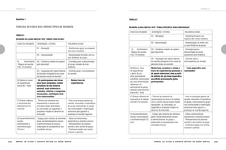 apêndice

apêndice

Apêndice 1

TABELA 2

TABELAS DE FASES DOS VÁRIOS TIPOS DE REUNIÃO

REUNIÃO AJUDA MÚTUA TIPO “TEMA ESPECÍFICO SEM CONVIDADOS”

FASES DA REUNIÃO

DESCRIÇÃO / ETAPAS

PALAVRAS-CHAVE

A1 – Recepção

- Acolhimento geral, em
especial dos novos membros

A2 - Apresentação

- Apresentação de todos com
ou sem dinâmica de grupo

A3 – Dinâmica simples de quebragelo (opcional)

- Estratégia para a
descontração do grupo,
através de uma dinâmica

A4 – Exposição das regras básicas
da reunião (obrigatório em casos de
pessoas novas na reunião)

- Contrato para o
funcionamento da reunião

B) Relato e troca
de experiências
a partir de um
tema previamente
escolhido, estimulados
por uma apresentação
rápida por um
participante do grupo
definido anteriormente
(cerca de 1 hora)

Nesta fase, acontece o relato e
troca de experiências pessoais e
de apoio emocional, mas a partir
do debate de um tema específico
escolhido previamente pelos
participantes.

- “Tema específico sem
convidados”

C) Síntese reflexiva da
exposição e do debate
ocorrido (15 minutos)

- Término do momento da
apresentação do tema e do debate,
com o resumo das principais lições
aprendidas, as conclusões, as
sugestões e propostas tiradas no
decorrer da discussão

- Fixar os principais ganhos da
reunião, mostrando a importância
do grupo, estimulando no grupo
sua continuidade e mobilização
emocional para garantir a
presença na reunião seguinte

D) Encaminhamentos
sociais, encerramento
e confraternização (15
min.)

- Espaço para notícias de interesse
geral, encaminhamentos sociais
e administrativos do grupo e
elaboração do planejamento das
atividades futuras

- Datas comemorativas,
aniversários e eventos comuns
- Planejamentos da próxima
reunião e das tarefas do grupo
- Confraternização com lanche,
musicas e poesias

TABELA 1
REUNIÃO DE AJUDA MÚTUA TIPO “ARROZ COM FEIJÃO”

FASES DA REUNIÃO

PALAVRAS-CHAVE

A1 – Recepção

- Acolhimento geral, em especial
dos novos membros

A2 – Apresentação
A)	
Acolhimento
- Regras da reunião
(10 a 15 minutos)

DESCRIÇÃO / ETAPAS

- Apresentação de todos com ou
sem dinâmica de grupo

A3 – Dinâmica simples de quebragelo (opcional)

- Estratégia para a descontração
do grupo, através de uma
dinâmica

A4 – Exposição das regras básicas
da Reunião (obrigatório em casos
de pessoas novas na reunião)
B) Relatos e trocas
de experiências
(cerca de 1 hora)

C) Síntese reflexiva
e emocional dos
depoimentos (15
minutos)

D) Encaminhamentos
sociais,
encerramento e
confraternização
(15 min.)

234

- Contrato para o funcionamento
da reunião

- Os participantes são livres
para fazer perguntas, relatar
episódios de sua história
pessoal, suas vivências e
emoções, vitórias e conquistas
alcançadas, estratégias bem
e/ou malsucedidas

-	 Relato livre de
experiências

- Término do momento dos
depoimentos e resumo das
principais lições aprendidas,
as conclusões, as sugestões e
propostas tiradas no decorrer da
discussão

- Fixar os principais ganhos da
reunião, mostrando a importância
do grupo, estimulando no grupo
sua continuidade e mobilização
emocional para garantir a
presença na reunião seguinte

- Espaço para notícias de interesse
geral, encaminhamentos sociais
e administrativos do grupo e
elaboração do planejamento das
atividades futuras

- Datas comemorativas,
aniversários e eventos comuns;
- Planejamentos da próxima
reunião e das tarefas do grupo;
- Confraternização com lanche,
musicas e poesias

Manual de ajuda e suporte mútuos em saúde mental

A-	 Acolhimento
- Regras da reunião
(10 a 15 minutos)

Manual de ajuda e suporte mútuos em saúde mental

235

 