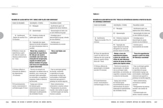 apêndice

apêndice

TABELA 3

TABELA 4

REUNIÃO DE AJUDA MÚTUA TIPO “ARROZ COM FEIJÃO COM CONVIDADO”

REUNIÃO DE AJUDA MÚTUA DO TIPO “TROCA DE EXPERIÊNCIAS GRUPAIS A PARTIR DE RELATO
DE LIDERANÇA CONVIDADA”

FASES DA REUNIÃO

DESCRIÇÃO / ETAPAS

PALAVRAS-CHAVE

A1 – Recepção

- Acolhimento geral, em
especial dos novos membros

A2 – Apresentação
A)	 Acolhimento
- Regras da reunião (10 a
15 minutos)

C) Síntese reflexiva e
emocional do debate e
dos depoimentos
(15 minutos)

D) Encaminhamentos
sociais, encerramento e
confraternização (15 min.)

236

A3 – Dinâmica simples de
quebra-gelo (opcional)

- Estratégia para a
descontração do grupo, através
de uma dinâmica
- Contrato para o
funcionamento da reunião

- Nesta fase, acontece a
exposição da experiência
de vida por um usuário
convidado com nível mais
avançado de recuperação,
seguida de debate pelos
demais membros do grupo,
com trocas de experiências
e apoio emocional.

- “Arroz com feijão com
convidado”

- Término do momento da
exposição e do debate entre os
membros, com o resumo das
principais lições aprendidas,
as conclusões, as sugestões e
propostas tiradas no decorrer
da discussão

- Fixar os principais ganhos
da reunião, mostrando
a importância do grupo,
estimulando no grupo sua
continuidade e mobilização
emocional para garantir a
presença na reunião seguinte

- Espaço para notícias
de interesse geral,
encaminhamentos sociais e
administrativos do grupo e
elaboração do planejamento
das atividades futuras

- Datas comemorativas,
aniversários e eventos comuns
- Planejamentos da próxima
reunião e das tarefas do grupo
- Confraternização com lanche,
musicas e poesias

Manual de ajuda e suporte mútuos em saúde mental

PALAVRAS-CHAVE
- Acolhimento geral, em
especial dos novos membros

A2 – Apresentação

- Apresentação de todos com
ou sem dinâmica de grupo

A3 – Dinâmica simples de
quebra-gelo (opcional)

- Estratégia para a
descontração do grupo,
através de uma dinâmica

A4 – Exposição das
regras básicas da reunião
(obrigatório em casos de
pessoas novas na reunião)

A)	 Acolhimento
- Regras da reunião (10 a 15
minutos)

DESCRIÇÃO / ETAPAS
A1 – Recepção

- Apresentação de todos com
ou sem dinâmica de grupo

A4 – Exposição das regras
básicas da reunião (obrigatório
em casos de pessoas novas na
reunião)
B) Relatos e trocas de
experiências a partir
do relato de usuário ou
liderança externa (cerca
de 1 hora)

FASES DA REUNIÃO

- Contrato para o
funcionamento da reunião

B) Trocas de experiências
a partir do relato de uma
liderança de outro grupo de
ajuda ou suporte mútuos
(cerca de 1 hora)

- Relato e troca de
- “Troca de experiências
experiências grupais,
grupais a partir de relato
a partir do convite e do
de liderança convidada”
relato de uma liderança
externa de grupo de mútua
ajuda e/ou suporte mútuo

C) Síntese reflexiva da
apresentação e do debate
ocorrido (15 minutos)

- Término do momento da
apresentação e do debate
com as principais lições
aprendidas, as conclusões, as
sugestões e propostas tiradas
no decorrer da discussão

- Fixar os principais ganhos
da reunião, mostrando
a importância do grupo,
estimulando no grupo sua
continuidade e mobilização
emocional para garantir a
presença na reunião seguinte

D) Encaminhamentos
sociais, encerramento e
confraternização (15 min.)

- Espaço para notícias
de interesse geral,
encaminhamentos sociais e
administrativos do grupo e
elaboração do planejamento
das atividades futuras

- Datas comemorativas,
aniversários e eventos
comuns
- Planejamentos da próxima
reunião e das tarefas do
grupo
- Confraternização com
lanche, musicas e poesias

Manual de ajuda e suporte mútuos em saúde mental

237

 