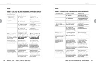 apêndice

apêndice

TABELA 5

TABELA 6

REUNIÃO DE AJUDA MÚTUA TIPO “TROCA DE EXPERIÊNCIAS DE VIDA A PARTIR DO RELATO/
REPASSE DE INFORMAÇÕES PROFISSIONAIS DE PROFISSIONAIS OU OUTRAS LIDERANÇAS
SOCIAIS CONVIDADAS”

REUNIÃO DE AJUDA MÚTUA DO TIPO “ESPAÇO PARA ESTUDO E DEBATE SEM CONVIDADOS”

FASES DA REUNIÃO

DESCRIÇÃO / ETAPAS
A1 – Recepção

- Apresentação de todos com
ou sem dinâmica de grupo

A3 – Dinâmica simples de
quebra-gelo (opcional)

- Estratégia para a
descontração do grupo, através
de uma dinâmica

A4 – Exposição das
regras básicas da reunião
(obrigatório em casos de
pessoas novas na reunião)

A1 – Recepção

- Acolhimento geral, em
especial dos novos membros

A2 – Apresentação

- Apresentação de todos com
ou sem dinâmica de grupo

A3 – Dinâmica simples de
quebra-gelo (opcional)

- Estratégia para a
descontração do grupo, através
de uma dinâmica

A4 – Exposição das
regras básicas da reunião
(obrigatório em casos de
pessoas novas na reunião)

- Contrato para o
funcionamento da reunião

- Relato/explanação e
troca de experiências de
vida, a partir da exposição
de um convidado sobre
tema relevante

- Troca de experiências de
vida a partir da exposição
de um convidado “amigo”
do grupo de ajuda mútua
- Espaço de informação

B) Debate e troca de
experiências a partir de
estudo de textos escolhidos
previamente (cerca de 1
hora)

- Reunião para estudo
e discussão de texto ou
publicação específica

- Espaço para estudo e
debate sem convidados

C) Síntese reflexiva do
debate suscitado pelo
estudo dos textos ( 15
minutos)

- Término do momento
do debate suscitado pelo
estudo de texto específico
entre os membros do grupo,
depoimentos e resumo
das principais aspectos
aprendidos, as conclusões, as
sugestões e propostas tiradas
no decorrer da discussão.

- Resumo do novo saber
- Fixar os principais ganhos
da reunião, mostrando
a importância do grupo,
estimulando no grupo sua
continuidade e mobilização
emocional para garantir a
presença na reunião seguinte

C) Síntese reflexiva da
apresentação e do debate
ocorrido (15 minutos)

Término do momento
da apresentação e do
debate com as principais
informações aprendidas, as
conclusões, as sugestões e
propostas tiradas no decorrer
da discussão

- Resumo do novo saber
- Fixar os principais ganhos
da reunião, mostrando
a importância do grupo,
estimulando no grupo sua
continuidade e mobilização
emocional para garantir a
presença na reunião seguinte

D) Encaminhamentos
sociais, encerramento e
confraternização (15 min.)

- Espaço para notícias
de interesse geral,
encaminhamentos sociais e
administrativos do grupo e
elaboração do planejamento
das atividades futuras

- Datas comemorativas,
aniversários e eventos comuns
- Planejamentos da próxima
reunião e das tarefas do grupo
- Confraternização com lanche,
musicas e poesias

D) Encaminhamentos
sociais, encerramento e
confraternização (15 min.)

- Espaço para notícias
de interesse geral,
encaminhamentos sociais e
administrativos do grupo e
elaboração do planejamento
das atividades futuras

- Datas comemorativas,
aniversários e eventos comuns
- Planejamentos da próxima
reunião e das tarefas do grupo
- Confraternização com lanche,
musicas e poesias

A)	 Acolhimento
- Regras da reunião (10 a 15
minutos)

- Contrato para o
funcionamento da reunião

B) Trocas de experiências
a partir do relato de um
profissional ou liderança
de não usuário convidados
(cerca de 1 hora)

238

PALAVRAS-CHAVE

- Acolhimento geral, em
especial dos novos membros

A2 – Apresentação

DESCRIÇÃO / ETAPAS

PALAVRAS-CHAVE

A)	 Acolhimento
- Regras da reunião (10 a
15 minutos)

FASES DA REUNIÃO

Manual de ajuda e suporte mútuos em saúde mental

Manual de ajuda e suporte mútuos em saúde mental

239

 