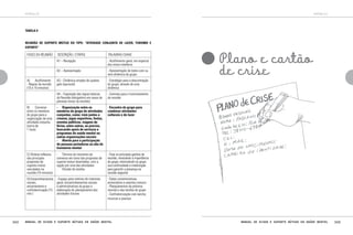 apêndice

apêndice

TABELA 9

REUNIÃO DE SUPORTE MÚTUO DO TIPO: “ATIVIDADE CONJUNTA DE LAZER, TURISMO E
ESPORTE”

FASES DA REUNIÃO

DESCRIÇÃO / ETAPAS

PALAVRAS-CHAVE

A1 – Recepção

- Acolhimento geral, em especial
dos novos membros

A2 – Apresentação

- Apresentação de todos com ou
sem dinâmica de grupo

A3 – Dinâmica simples de quebragelo (opcional)

- Estratégia para a descontração
do grupo, através de uma
dinâmica

A4 – Exposição das regras básicas
da Reunião (obrigatório em casos de
pessoas novas na reunião)

- Contrato para o funcionamento
da reunião

B)	 Conversa
entre os membros
do grupo para a
organização de uma
atividade conjunta
(cerca de
1 hora)

-	 Organização entre os
membros do grupo de atividades
conjuntas, como: irem juntos a
cinema, jogos esportivos, festas,
eventos públicos, viagens de
férias, entre outras, se preciso,
buscando apoio de serviços e
programas de saúde mental ou
outras organizações sociais
-	 Aberta para a participação
de pessoas portadoras ou não de
transtorno mental.

- Encontro do grupo para
combinar atividades
culturais e de lazer

C) Síntese reflexiva
das principais
propostas de
suporte-mútuo
veiculadas na
reunião (15 minutos)

-	 Término do momento da
conversa em torno das propostas de
suporte mútuo levantadas, com a
opção por uma das atividades
-	 Divisão de tarefas

- Fixar os principais ganhos da
reunião, mostrando a importância
do grupo, estimulando no grupo
sua continuidade e mobilização
para garantir a presença na
reunião seguinte

D) Encaminhamentos
sociais,
encerramento e
confraternização (15
min.)

- Espaço para notícias de interesse
geral, encaminhamentos sociais
e administrativos do grupo e
elaboração do planejamento das
atividades futuras

- Datas comemorativas,
aniversários e eventos comuns
- Planejamentos da próxima
reunião e das tarefas do grupo
- Confraternização com lanche,
musicas e poesias

A)	 Acolhimento
- Regras da reunião
(10 a 15 minutos)

242

Plano e cartão
de crise

Manual de ajuda e suporte mútuos em saúde mental

Manual de ajuda e suporte mútuos em saúde mental

243

 