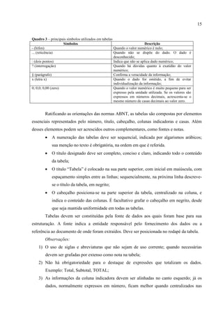 15
Quadro 3 – principais símbolos utilizados em tabelas
Símbolos Descrição
- (hífen) Quando o valor numérico é nulo;
... (reticência) Quando não se dispõe do dado. O dado é
desconhecido;
: (dois pontos) Indica que não se aplica dado numérico;
? (interrogação) Quando há dúvidas quanto à exatidão do valor
numérico;
§ (parágrafo) Confirma a veracidade da informação;
x (letra x) Quando o dado for omitido, a fim de evitar
individualização da informação;
0; 0,0; 0,00 (zero) Quando o valor numérico é muito pequeno para ser
expresso pela unidade utilizada. Se os valores são
expressos em números decimais, acrescenta-se o
mesmo número de casas decimais ao valor zero.
Ratificando as orientações das normas ABNT, as tabelas são compostas por elementos
essenciais representados pelo número, título, cabeçalho, colunas indicadoras e casas. Além
desses elementos podem ser acrescidos outros complementares, como fontes e notas.
 A numeração das tabelas deve ser sequencial, indicada por algarismos arábicos;
sua menção no texto é obrigatória, na ordem em que é referida.
 O título designado deve ser completo, conciso e claro, indicando todo o conteúdo
da tabela;
 O título “Tabela” é colocado na sua parte superior, com inicial em maiúscula, com
espaçamento simples entre as linhas; sequencialmente, na próxima linha descreve-
se o título da tabela, em negrito;
 O cabeçalho posiciona-se na parte superior da tabela, centralizado na coluna, e
indica o conteúdo das colunas. É facultativo grafar o cabeçalho em negrito, desde
que seja mantida uniformidade em todas as tabelas.
Tabelas devem ser constituídas pela fonte de dados aos quais foram base para sua
estruturação. A fonte indica a entidade responsável pelo fornecimento dos dados ou a
referência ao documento de onde foram extraídos. Deve ser posicionada no rodapé da tabela.
Observações:
1) O uso de siglas e abreviaturas que não sejam de uso corrente; quando necessárias
devem ser grafadas por extenso como nota na tabela;
2) Não há obrigatoriedade para o destaque de expressões que totalizam os dados.
Exemplo: Total, Subtotal, TOTAL;
3) As informações da coluna indicadora devem ser alinhadas no canto esquerdo; já os
dados, normalmente expressos em número, ficam melhor quando centralizados nas
 