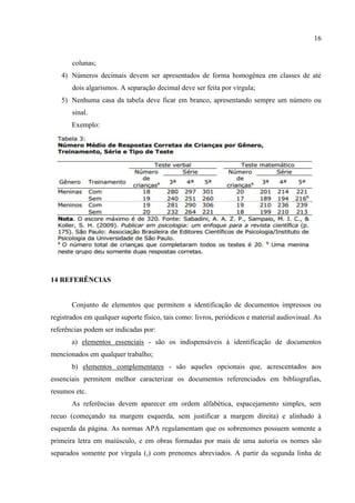 16
colunas;
4) Números decimais devem ser apresentados de forma homogênea em classes de até
dois algarismos. A separação decimal deve ser feita por vírgula;
5) Nenhuma casa da tabela deve ficar em branco, apresentando sempre um número ou
sinal.
Exemplo:
14 REFERÊNCIAS
Conjunto de elementos que permitem a identificação de documentos impressos ou
registrados em qualquer suporte físico, tais como: livros, periódicos e material audiovisual. As
referências podem ser indicadas por:
a) elementos essenciais - são os indispensáveis à identificação de documentos
mencionados em qualquer trabalho;
b) elementos complementares - são aqueles opcionais que, acrescentados aos
essenciais permitem melhor caracterizar os documentos referenciados em bibliografias,
resumos etc.
As referências devem aparecer em ordem alfabética, espacejamento simples, sem
recuo (começando na margem esquerda, sem justificar a margem direita) e alinhado à
esquerda da página. As normas APA regulamentam que os sobrenomes possuem somente a
primeira letra em maiúsculo, e em obras formadas por mais de uma autoria os nomes são
separados somente por vírgula (,) com prenomes abreviados. A partir da segunda linha de
 
