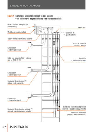 32 
BANDEJAS PORTACABLES 
Figura 1 Ejemplo de una instalación con un sólo usuario 
y los conductores de protección PE y de equipotencialidad 
Medidor de usuario múltiple 
N L1 
M 
Electrodo de 
puesta a tierra 
BEP o BPT 
Morsa de conexión 
o unión a presión 
Protección de la línea principal 
(distribuidora) 
Canalización 
a Tablero Seccional 
Cable con aislación 1 kV y cubierta 
(por ej. IRAM 2178) 
Canalización 
a Tablero Seccional 
Conductor de protección PE 
aislado verde y amarillo 
Canalización 
a Tablero Seccional 
Conductor equipotencial principal 
desnudo o aislado verde y amarillo 
Conductor aislado de 
puesta a tierra funcional FE 
Conductor de protección principal PE 
desnudo o aislado verde y amarillo 
Conexión 
a Bandeja Portacable 
Tablero principal de material aislante 
 