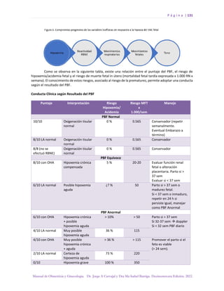P á g i n a | 131
Manual de Obstetricia y Ginecología. Dr. Jorge A Carvajal y Dra Ma Isabel Barriga. Decimotercera Edición. 2022.
Como se observa en la siguiente tabla, existe una relación entre el puntaje del PBF, el riesgo de
hipoxemia/acidemia fetal y el riesgo de muerte fetal in útero (mortalidad fetal tardía expresada x 1.000 RN x
semana). El conocimiento de estos riesgos, asociado al riesgo de la prematurez, permite adoptar una conducta
según el resultado del PBF.
Conducta Clínica según Resultado del PBF
Puntaje Interpretación Riesgo
Hipoxemia/
Acidemia
Riesgo MFT
x
1.000/sem
Manejo
PBF Normal
10/10 Oxigenación tisular
normal
0 % 0.565 Conservador (repetir
semanalmente.
Eventual Embarazo a
término)
8/10 LA normal Oxigenación tisular
normal
0 % 0.565 Conservador
8/8 (no se
efectuó RBNE)
Oxigenación tisular
normal
0 % 0.565 Conservador
PBF Equívoco
8/10 con OHA Hipoxemia crónica
compensada
5 % 20-20 Evaluar función renal
fetal o alteración
placentaria. Parto si >
37 sem
Evaluar si < 37 sem
6/10 LA normal Posible hipoxemia
aguda
¿? % 50 Parto si > 37 sem o
madurez fetal.
Si < 37 sem o inmaduro,
repetir en 24 h si
persiste igual, manejar
como PBF Anormal
PBF Anormal
6/10 con OHA Hipoxemia crónica
+ posible
hipoxemia aguda
> 10% > 50 Parto si > 37 sem
Si 32-37 sem → doppler
Si < 32 sem PBF diario
4/10 LA normal Muy posible
hipoxemia aguda
36 % 115
4/10 con OHA Muy posible
hipoxemia crónica
+ aguda
> 36 % > 115 Promover el parto si el
feto es viable
(> 24 sem).
2/10 LA normal Certeza de
hipoxemia aguda
73 % 220
0/10 Hipoxemia grave 100 % 350
 