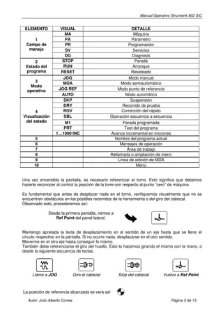 Manual Operativo Sinumerik 802 S/C


 ELEMENTO            VISUAL                                  DETALLE
                        MA                                    Máquina
     1                  PA                                   Parámetro
  Campo de              PR                                 Programación
   manejo               SV                                   Servicios
                        DG                                   Diagnosis
     2                STOP                                    Parada
 Estado del           RUN                                    Arranque
 programa            RESET                                  Reseteado
                       JOG                                 Modo manual
     3                MDA                              Modo semiautomático
   Modo
  operativo         JOG REF                          Modo punto de referencia
                      AUTO                               Modo automático
                       SKP                                  Suspensión
                       DRY                             Recorrido de prueba
      4               ROV                              Corrección del rápido
Visualización          SBL                        Operación secuencia a secuencia
 del estado           M1                                 Parada programada
                      PRT                                 Test del programa
                   1…1000 INC                     Avance incremental en micrones
      5                                             Nombre del programa actual
      6                                                Mensajes de operación
      7                                                    Área de trabajo
      8                                           Rellamada o ampliación de menú
      9                                               Línea de edición de MDA
      10                                                        Menú


Una vez encendida la pantalla, es necesario referenciar el torno. Esto significa que debemos
hacerle reconocer al control la posición de la torre con respecto al punto “cero” de máquina.

Es fundamental que antes de desplazar nada en el torno, verifiquemos visualmente que no se
encuentren obstáculos en los posibles recorridos de la herramienta o del giro del cabezal.
Observado esto, procederemos así:

              Desde la primera pantalla, iremos a
                 Ref Point del panel lateral.


Mantengo apretada la tecla de desplazamiento en el sentido de un eje hasta que se llene el
círculo respectivo en la pantalla. Si no ocurre nada, desplazarse en el otro sentido.
Moverme en el otro eje hasta conseguir lo mismo.
También debe referenciarse el giro del husillo. Esto lo hacemos girando el mismo con la mano, o
desde la siguiente secuencia de teclas.




     Llamo a JOG                Giro el cabezal       Stop del cabezal       Vuelvo a Ref Point



La posición de referencia alcanzada se verá así

  Autor: Julio Alberto Correa                                                     Página 3 de 13
 