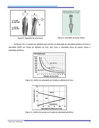 DMAT-M-02 / DMAT-M-03 12
Figura 8: Ilustração de uma broca. Figura 9: Ilustração de ponta cônica.
As Figuras 10 e 11 podem ser utilizadas para orientar na adequação da velocidade periférica (m/min) e
velocidade (RPM) em função do diâmetro do furo, bem como a velocidade ótima de avanço versus a
velocidade periférica.
Figura 10. Gráfico de velocidade em função do diâmetro do furo.
Figura 11. Gráfico de avanço em função da velocidade periférica.
 