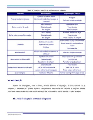 DMAT-M-02 / DMAT-M-03 29
Tabela 9. Guia para solução de problemas com colagem.
Problema Possível causa Sugestão para solução
Peça apresenta microfissuras
Superfície ou bordas polidas
Adesivo polimerizável com excesso de
catalisador
Não polir
Verificar e corrigir formulação
Bolhas em torno da borda
Borda empenada
Cola inadequada
Má colagem
Desempenar borda
Trocar de cola
Praticar colagem
Bolhas entre as superfícies coladas
Pouca pressão
Cola inadequada
Má colagem
Aumentar pressão nas peças
Trocar de cola
Trocar a técnica de colagem
Opacidade
Contato com solventes
Superfície com gordura
Umidade
Evitar contato da peça com solventes
Limpar peça com água e sabão ou
hexano
Secar superfície
Amarelecimento
Adesivo polimerizável com excesso de
catalisador
Verificar e corrigir formulação
Deslocamento ou delaminação
Superfície com gordura
Cola inadequada
Pouco tempo de colagem
Limpar peça com água e sabão
Trocar de cola
Aumentar tempo de colagem
Baixa resistência ao esforço mecânico
Cola inadequada
Tipo de junção inadequada
Adesivo polimerizável inadequado
Trocar de cola
Trocar tipo de junção
Trocar adesivo polimerizável
Cura incompleta Catalisador deficiente Verificar e corrigir formulação da cola
1100.. DDEECCOORRAAÇÇÃÃOO
Podem ser empregadas, para o acrílico, diversas técnicas de decoração. As mais comuns são a
serigrafia, a transferência a quente, a pintura com pistola ou películas de vinil coloridas. A serigrafia oferece
bom brilho e estabilidade em longo prazo, enquanto que a pintura com pistola permite a rápida secagem.
10.1. Guia de solução de problemas com pintura
 