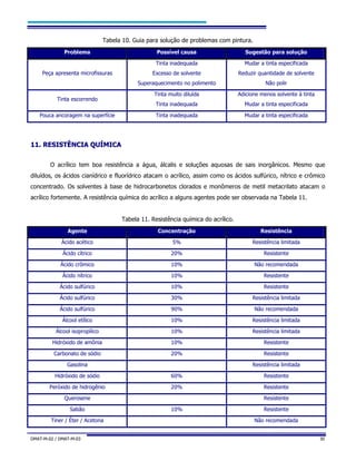 DMAT-M-02 / DMAT-M-03 30
Tabela 10. Guia para solução de problemas com pintura.
Problema Possível causa Sugestão para solução
Peça apresenta microfissuras
Tinta inadequada
Excesso de solvente
Superaquecimento no polimento
Mudar a tinta especificada
Reduzir quantidade de solvente
Não polir
Tinta escorrendo
Tinta muito diluída
Tinta inadequada
Adicione menos solvente à tinta
Mudar a tinta especificada
Pouca ancoragem na superfície Tinta inadequada Mudar a tinta especificada
1111.. RREESSIISSTTÊÊNNCCIIAA QQUUÍÍMMIICCAA
O acrílico tem boa resistência a água, álcalis e soluções aquosas de sais inorgânicos. Mesmo que
diluídos, os ácidos cianídrico e fluorídrico atacam o acrílico, assim como os ácidos sulfúrico, nítrico e crômico
concentrado. Os solventes à base de hidrocarbonetos clorados e monômeros de metil metacrilato atacam o
acrílico fortemente. A resistência química do acrílico a alguns agentes pode ser observada na Tabela 11.
Tabela 11. Resistência química do acrílico.
Agente Concentração Resistência
Ácido acético 5% Resistência limitada
Ácido cítrico 20% Resistente
Ácido crômico 10% Não recomendada
Ácido nítrico 10% Resistente
Ácido sulfúrico 10% Resistente
Ácido sulfúrico 30% Resistência limitada
Ácido sulfúrico 90% Não recomendada
Álcool etílico 10% Resistência limitada
Álcool isopropílico 10% Resistência limitada
Hidróxido de amônia 10% Resistente
Carbonato de sódio 20% Resistente
Gasolina Resistência limitada
Hidróxido de sódio 60% Resistente
Peróxido de hidrogênio 20% Resistente
Querosene Resistente
Sabão 10% Resistente
Tiner / Éter / Acetona Não recomendada
 