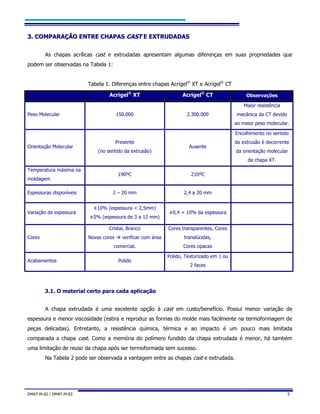 DMAT-M-02 / DMAT-M-03 5
33.. CCOOMMPPAARRAAÇÇÃÃOO EENNTTRREE CCHHAAPPAASS CCAASSTT EE EEXXTTRRUUDDAADDAASS
As chapas acrílicas cast e extrudadas apresentam algumas diferenças em suas propriedades que
podem ser observadas na Tabela 1:
Tabela 1. Diferenças entre chapas Acrigel®
XT e Acrigel®
CT
Acrigel®
XT Acrigel®
CT Observações
Peso Molecular 150.000 2.300.000
Maior resistência
mecânica da CT devido
ao maior peso molecular.
Orientação Molecular
Presente
(no sentido da extrusão)
Ausente
Encolhimento no sentido
da extrusão é decorrente
da orientação molecular
da chapa XT.
Temperatura máxima na
moldagem
190ºC 210ºC
Espessuras disponíveis 2 – 20 mm 2,4 a 20 mm
Variação de espessura
±10% (espessura < 2,5mm)
±5% (espessura de 3 a 12 mm)
±0,4 + 10% da espessura
Cores
Cristal, Branco
Novas cores  verificar com área
comercial.
Cores transparentes, Cores
translúcidas,
Cores opacas
Acabamentos Polido
Polido, Texturizado em 1 ou
2 faces
3.1. O material certo para cada aplicação
A chapa extrudada é uma excelente opção à cast em custo/benefício. Possui menor variação de
espessura e menor viscosidade (estira e reproduz as formas do molde mais facilmente na termoformagem de
peças delicadas). Entretanto, a resistência química, térmica e ao impacto é um pouco mais limitada
comparada a chapa cast. Como a memória do polímero fundido da chapa extrudada é menor, há também
uma limitação de reuso da chapa após ser termoformada sem sucesso.
Na Tabela 2 pode ser observada a vantagem entre as chapas cast e extrudada.
 