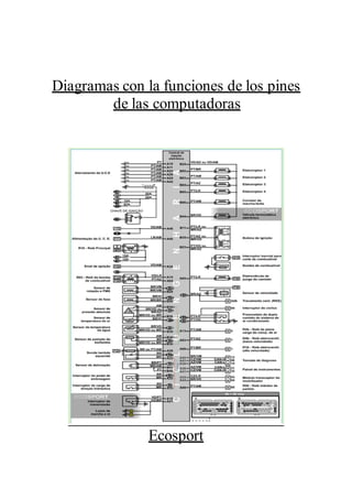 Diagramas con la funciones de los pines
de las computadoras
Ecosport
 