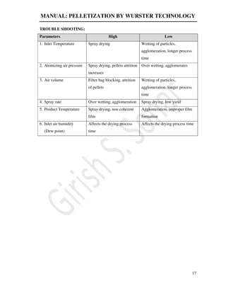 MANUAL: PELLETIZATION BY WURSTER TECHNOLOGY
17
TROUBLE SHOOTING:
Parameters High Low
1. Inlet Temperature Spray drying Wetting of particles,
agglomeration, longer process
time
2. Atomizing air pressure Spray drying, pellets attrition
increases
Over wetting, agglomerates
3. Air volume Filter bag blocking, attrition
of pellets
Wetting of particles,
agglomeration, longer process
time
4. Spray rate Over wetting, agglomeration Spray drying, low yield
5. Product Temperature Spray drying, non coherent
film
Agglomeration, improper film
formation
6. Inlet air humidity
(Dew point)
Affects the drying process
time
Affects the drying process time
 