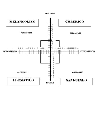 INESTABLE
0 1 2 3 4 5 6 7 8 9 10 11 12
ESTABLE
INTROVERSION EXTROVERSION
13 14 15 16 17 18 19 20 21 22 23 24
24
23
22
21
20
19
18
17
16
15
14
13
11
10
9
8
7
6
5
4
3
2
1
0
MELANCOLICO COLERICO
FLEMATICO SANGUINEO
ALTAMENTE ALTAMENTE
ALTAMENTE ALTAMENTE
 