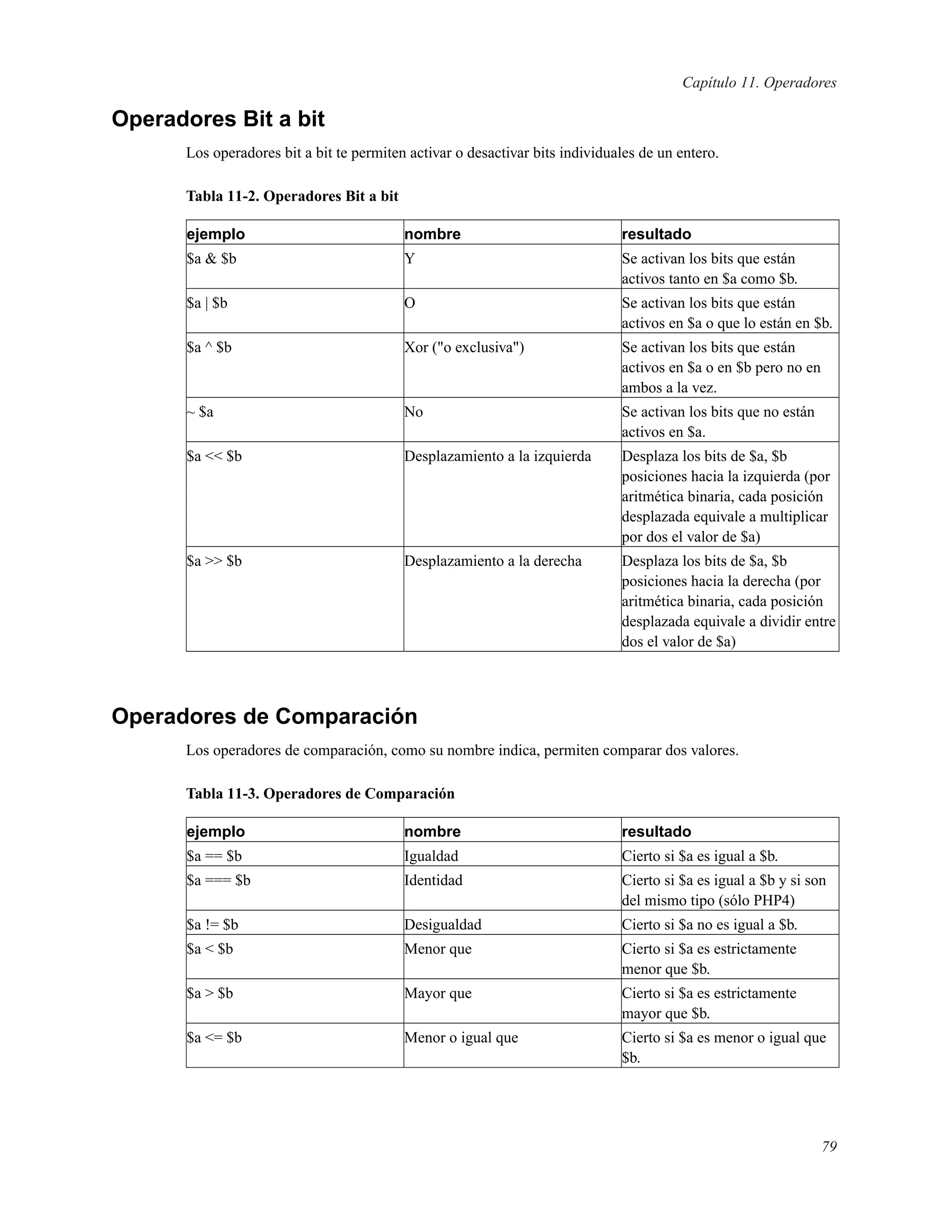 Capítulo 11. Operadores
Operadores Bit a bit
Los operadores bit a bit te permiten activar o desactivar bits individuales de un entero.
Tabla 11-2. Operadores Bit a bit
ejemplo nombre resultado
$a & $b Y Se activan los bits que están
activos tanto en $a como $b.
$a | $b O Se activan los bits que están
activos en $a o que lo están en $b.
$a ^ $b Xor ("o exclusiva") Se activan los bits que están
activos en $a o en $b pero no en
ambos a la vez.
~ $a No Se activan los bits que no están
activos en $a.
$a << $b Desplazamiento a la izquierda Desplaza los bits de $a, $b
posiciones hacia la izquierda (por
aritmética binaria, cada posición
desplazada equivale a multiplicar
por dos el valor de $a)
$a >> $b Desplazamiento a la derecha Desplaza los bits de $a, $b
posiciones hacia la derecha (por
aritmética binaria, cada posición
desplazada equivale a dividir entre
dos el valor de $a)
Operadores de Comparación
Los operadores de comparación, como su nombre indica, permiten comparar dos valores.
Tabla 11-3. Operadores de Comparación
ejemplo nombre resultado
$a == $b Igualdad Cierto si $a es igual a $b.
$a === $b Identidad Cierto si $a es igual a $b y si son
del mismo tipo (sólo PHP4)
$a != $b Desigualdad Cierto si $a no es igual a $b.
$a < $b Menor que Cierto si $a es estrictamente
menor que $b.
$a > $b Mayor que Cierto si $a es estrictamente
mayor que $b.
$a <= $b Menor o igual que Cierto si $a es menor o igual que
$b.
79
 