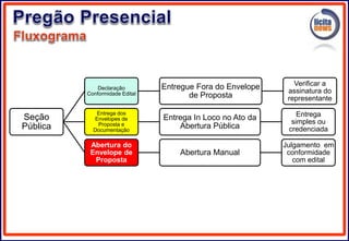 Seção
Pública
Declaração
Conformidade Edital
Entregue Fora do Envelope
de Proposta
Verificar a
assinatura do
representante
Entrega dos
Envelopes de
Proposta e
Documentação
Entrega In Loco no Ato da
Abertura Pública
Entrega
simples ou
credenciada
Abertura do
Envelope de
Proposta
Abertura Manual
Julgamento em
conformidade
com edital
 