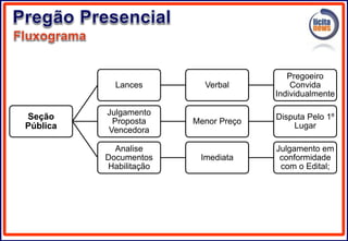 Seção
Pública
Lances Verbal
Pregoeiro
Convida
Individualmente
Julgamento
Proposta
Vencedora
Menor Preço
Disputa Pelo 1º
Lugar
Analise
Documentos
Habilitação
Imediata
Julgamento em
conformidade
com o Edital;
 