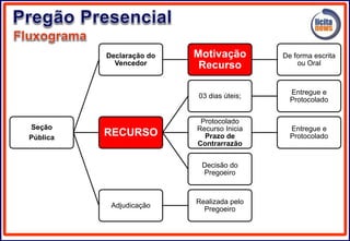 Seção
Pública
Declaração do
Vencedor
Motivação
Recurso
De forma escrita
ou Oral
RECURSO
03 dias úteis;
Entregue e
Protocolado
Protocolado
Recurso Inicia
Prazo de
Contrarrazão
Entregue e
Protocolado
Decisão do
Pregoeiro
Adjudicação
Realizada pelo
Pregoeiro
 