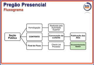 Seção
Pública
Homologação
Realizada pela
Autoridade
Superior
CONTRATO
Convocação do
Licitante
Publicação dos
Atos
Final do Fluxo
Check-List
Processo
Encaminhamento
Gestor
 