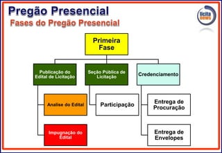 Primeira
Fase
Publicação do
Edital de Licitação
Analise do Edital
Impugnação do
Edital
Seção Pública de
Licitação
Participação
Credenciamento
Entrega de
Procuração
Entrega de
Envelopes
 