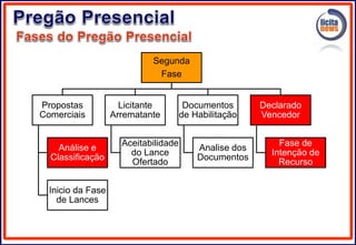 Segunda
Fase
Propostas
Comerciais
Análise e
Classificação
Inicio da Fase
de Lances
Licitante
Arrematante
Aceitabilidade
do Lance
Ofertado
Documentos
de Habilitação
Analise dos
Documentos
Declarado
Vencedor
Fase de
Intenção de
Recurso
 