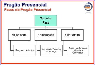 Terceira
Fase
Adjudicado
Pregoeiro Adjudica
Homologado
Autoridade Superior
Homologa
Contratado
Após Homlogação
Licitante é
Contratado
 