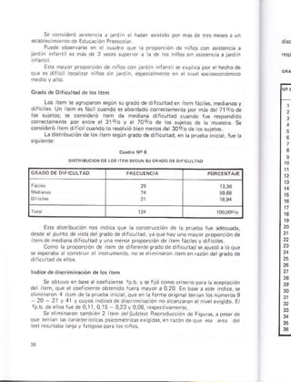 se consderó 4rei.. ¿ iafdin
erabecimenro ds E.ru.a. óñ PreescolJf
¿ p.oporcón de n ños co. 6isrica a
r¿rdiñ nr¿nr es más ds 3 @.e osnñosrnmreñúaalardii
Er¡ m¿yor proporción ¡e ñiños .oi ra¡di. ii¿r¡ s erp c¿ por e hecho de
qre es diri. ó.¡rtr niños s r l¡dii. e§D.ciarmeñre e¡ e
Gr¿dode Diricu(ad de os hem
Ls irem se asrup on *sún su gredo d¿ diri.u lad en item fá.i es, med anos v
difi.iles Un hem.s fáci cuando es abo.d¿do corácramenre por ñár de 7to/o dÉ
ior suletos; se .oñsideró item de medkna diricú rd cuando fue resoond do
Á !ó l.oo.
consderó ilem d ficilcuandolo reró vió bien msnos de 300/ódetos suieros
o.
'
eñ.¡qr 9.áoo de o u.do rntóp.,eb. r,c t-Á ¿
E*a disribucón n.s indica ,lue a coñi¡uccóñ de a prueb¿ túe ádecu¿ds,
desde er puñ1ó dé vÉb dersrado ded ncu üd. ya que h¿y una ñayor proporcón de
tem d. med ¿n¿ d licu rd y una ñeno¡ propo(ióide irem lá.ies v dificte§
Coño a propórcón de (em d¿ d lerenre qÉdo de dlficu iad s ajuró a o que
se espüaba a .o.frun e ñ en czón derqradode
lñdic¿de discrimináción de ros iiem
Sá óbtúvo en &sea .osr cienre rpb y s liró .oño crner o ora aa.epü.ióñ
nido fuer¿ m¿yor ¿ 020 Eñ b é ¿ ene ndice, r
erlm ñron 4 rrm de k prúeba ñ'¿r osnúmerósg
20 27 y 4' y.uyos iidicésde d scrim nacón no ar.¿ñ:3fon etnive ei qdo E
"ouJ¿.. ¡éoo0't0'5 0/ 003,p, .dP,,
Se eiñ narón rmbÉn 2
'rñ d¿ Subrn FÉproduc.ioi ire Fiqúr¿s áDA¿rde
omérrcassrisd ,en r¿zón dsque *a netr do
Gr ren'llaba árqá y hriso$ pea os i,ños
 