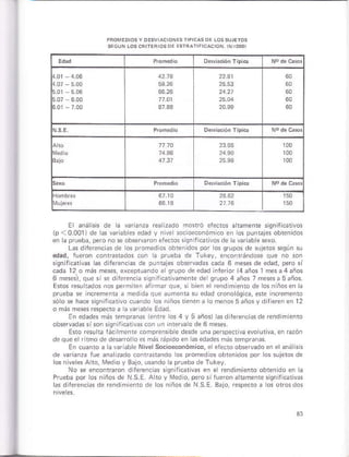 Er a¡álisÉ ds 3 mos,ó eieclos alrañenre sisniriÉriros
(p < 0 001 I de as v¡ri¡b es edád y ñ ve so.ioe.onóñ co en os puihjo. obrenidos
Lás d lerenc de os prómé.ios obt. dos lor os sfupos de § jetG s¿§ú¡ su
edad, Juron coirar¿dos.on ]a p,úeba de Tukey enconrándon que ro son
s de ed¿d, pero si
üd¿ l? o más mess, éxceptuándo . qrúoo de eda.l iltr or 14 años I m¿s a 4 ¿ñós
6ñssl quesi*.rirerencasqnr.alv¿m¿ntede srupo 4 ¿ños 7 me*s á 5 años
Eros lesultados.os penn t¡ ¿r rend ñ enro de losniños Én ¿
prueba s rcremenc a med da qup arme¡b.u edad nonoóq ca, e*e lncremenlo
sóro se ha.e sisnif Gr vo cu3¡do os niños tieñen a ¡o menos 5 3ños y d I eren e¡ r2
o más m*es respéc1ó á ¿fr ¿b ¿ Ed¿d
En dd¿d¿s m lempnn leñte os 4 y 5 añosl ¡ásdiferenci¡sde rend ñ ento
obseivadd sisoi ssñ r.¿ri! co
Ero res! t rác menie .omprens
á.,áp,do ei aseda.res más tmpñnás.
Ei.uanro¿ a v., ab e Nivel so.ioecofóm,co. e Ére.ro ob*rvado ei e arálisk
de variai,¿ lue an¿ os prome¡r os obtn dos por ro5 suleros dE
c nñer* ab. Medio y Bajo
No s. oncónr¿tun dif¿Énc¿. sgñiricar! en errendimie¡ro obrn.Joen á
Prueba por os nlños de N s E
a§'rifeÉñca. de renrrmeñto de osñ'ñosneN.SE Ü¿lo, respecto a os otos.ios
 