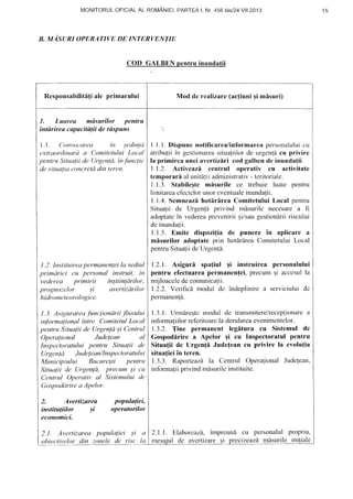 MONITORULOFICIALAL ROMANIEI.PARTEAl. l.Jr.456bisl24.Yll.2013
B. MASLIRI OPERATIVE DE INTDRVENTIE
COD GALBEN pentruinundatii
Mod dc rcalizarc(actiunisi misuri)
t c
1.1.1.Dispunenoti{icarea/infbrmarcapersonaluluicu
alribu{iiin gestionareasitua{iilorde urgen{6cu privirc
la primirca uneiavertizlri codgalbcndc inunda(ii.
1.1.2. Activcazi centrul operativ cu activitate
temporari al unitaliiadrninistrativ- tcritoriale.
I "1.3. Stabile;tc rnisurile ce trebuie luate pentru
limitareaefectelorunoreventualeinundalii.
L 1.4.Semneazihotirflrea Comitetului Local pentru
Situafii de Urgenlii privind mlsurile necesarea fi
adoptatein vedereapreveniriiEi/saugestionariiriscului
deinundatii.
I .1.5. Emitc dispozifia de punere in aplicare a
misurilor adoptatc prin hotirdreaComiteluluiLocal
pentruSitua{iideUrgen![.
1.2.1. Asigurtr spa{iul qi instruirea personalului
pentru efectuareapermanen{ei,precumgi acccsulla
mijloacelcdeconrunicalii.
1.2.2.Ycrifici modul dc indeplinirea serviciuluidc
pennanen{i.
1.3.1.Urmlrestcmodul de transmitere/receplionarea
infonnaliilorrefcriloareIadcrulareaevenimcntelor.
1.3.2. line pcrmanent lcgitura cu Sistemul dc
Gospodirire a Apelor ;i cu Inspcctoratul pentru
Situa{ii dc Urgcn{5 Jude{eancu privire la cvolu{ia
situaficiin teren.
1.3.3. Raporteazdla Ccntrul OperalionalJude{ean,
informafiiprivindmf,surileinstituite.
2 . 1 . 1 .Elaborcazd, impreunl cu personalul propriu,
RcsponsabilitS{iale primarului
I. Luareu mdsurilor pentru
tntdrirea capacitdlii Qerdspuns
1.1. C)onvocareet in ;edintti
extraorclt'nttrit a Comitetului Locul
pentnr Silualii de Urgenld, in Jitnc:li<:
de silualia concretd din leren.
1.2. Instituirea permanenlei la sediul
primdriei cu personal instruil, in
vederea primirii in;tiinldriktr,
prognozr:lor ,i avertizdrilor
hidrornt:t'ertroIogi ce.
I. 3. Asigurareo /unclioniirii .fluxului
infbrmalional intre ComitetuI Locul
pentru S,itualii de Urgenld ;i Centrul
Operalia,nal Judelean al
Inspectoratului penlru Situnlii dc
Urgenld Judelean/lnspectoratului
Municil,iului Bucure;ti penlru
Situatii ,CeUrgenlit, precum qi <;tt
Centrul Operutit' al Sisternttlui de
Gospoditrire a Apelor.
2. ,Avertizarea popula(iei,
instituyiil.lor ,si operutorilor
economi'ci.
2.1. Averlizarea popttlaliei ,sl a
obieclit,elor din zonele de risc: la nresaiulde avertizare si precizeazd misnrile initiale
 