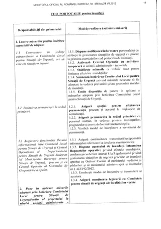 MoNIToRULOFICIALAL ROMANIEI,PARTEAI, NT.456biS/24.VII.2013
COD POITTOCALIUPentruinundatii
Responsabilit[tiale Primarului N{oddercalizarc(ac(iunisi nllsuri)
I. Luarea mdsurilor pentru tntiirireu
cupacitd(ii de rdsPuns
L t Co.nvocarca itr ,scdintc
cxtraordinurc ct ('omiteltrlui Lo<'ul
pentru Situalii de- Urgcnla, ori de
cdte ori situalia o irnPune'
1.2. Instiluirea permanentei la sedittl
primariei.
1 7
1.3 Asigurarea t'uncliondrii .fluxului.
informaii,onal inlre Oomitetul Loc:ul
pentru Silualii de [Jrgentd ;i Cenlr.ul
Operatirtnal ul Inspectoratultti
pLntru Situalii de Urgenla Judeleun
/at Municipiului Bucure;ti pentru
Situalii Je IJrgt'nla, Precum si <'u
Centrul Operativ al Sistemului ':le
Gospodtirit'ea APelor'
2. Pune tn aPlicare mdsurile
adoptuteprin hotdrfrres Comitetului
Local Pentru Situalii de
Llrgenpi/ordin al prefectului la
1.1.1. Dispunenotificarea/infbrmareapersonaluluicu
atribulii in gestionareasituafiilordc urgen!f,cu privire
la primireaavertiz[riiorcodportocaliudc inundalii'
t .i.2. Activeazi Ccntrul Operativ cu activitate
temporari al unit6liiadministrativ- teritoriale'
l.l .4. Stabilestemisurile ce trebuic luate pentru
lirnitareaefectelorinundaliilor'
I .l .4.Semneazihotirflrea ComitetuluiLocal pentru
Situa{ii de Urgen{i privind misurile necesarcsi {rc
acloptatcin vedercaprcvcniriigi/saugestiondriiriscului
1.2.1. Asigurl spafiul pentru cf'ectuarea
permancn{ei, precum qi accesul la mijloacele de
comunicalii.
1.7.2.tsiguri permanen{ala scdiul primirici cu
personal instruii, in vederea primirii inqtiin!6rilor'
prognotetorEiaverlizdrilorhidrometeorologicc'
1.2.3.Verifrcl rnodul de indcplinirea serviciuluidc
pcrmanenfi.
1.3.1 Asigur[ continuitateatransmitcrii/recep(iondrii
informaliilorreferitoarela derulareaevenimentelor'
1.3.2. Dispune agentului de inunda{ii intocmirea
Rapoartelor operative privin<l efecteleinundaliilor'
"onfor*
prevederilorAnexei 8 ia Regulamentulprivind
g"riio"ut"u situaliitorde urgcnldggnera.tc.de inundalii
Iprobat cu Ordinul Comun al ministrului rnediuluiqi
f'aOuritotqi al ministrului administraliciEi internclor
clcinunda{ii.
I .1.5. Bmite disPozifia
masurilor adoPtatePrin
pentru Situalii de Urgcn![.
nr.l .422119212012.
1.3.3.Urmlreqtemodul
acestora.
1.3.4.Asiguri
pentru situa{ii
de punere irl aPlicare a
hotlrArea Comitetului l,ocal
dc intocmire qi transmitere al
menfinerca lcg[turii cu Comitctclc
dc urgen{i alclocalit[{ilor vccinc'
nii'etut unitdtii q4!fryE!!!!i!- -
 