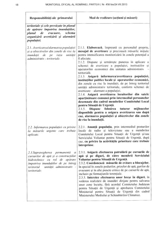 1 8 MONITORULOF:ICIALAL ROMANIEI.PARTEAI, Nr.456biSI24.YII.2013
Responsabilitntiale primarului
teritoriale ;i cele prevdxute tn planul
de apdrare tmpotriva inundu(iilor,
planul de evacuure, schema
organizdrii avertizdrii ;i alarmdrii
populaliei.
2.1. Averlizarea/alarmarea populaliei
;i a obiectivelor din zctnelede risc la
inundalii de pe raza unitdlii
administiativ . teritoritrle.
2.2. Inforrnareapopulaliei c'uprivire
la md,sur"ileurgente care trebuie
aplicate.
2.3.Supravegherea permanentd a
cursurilor de apd ;i a construcliilor
hidrotehnice cu rol de apdrare
impotriva inundaliilor de pe inlreg
teritoriul unitd{ii udmini.strativ
teritoriale.
Mod de realizare(actiuniqimisuri)
2.1.1.Elaborea,nil,impreundcu personalulpropriu,
mesajul de avcrtizare Ei precizeazirmf,surilcinitiale
pentruintensificareamonitorizdrliin zonelepoten{iala
fi afectate.
2.1.2. Dispune Ei urmiregte punereain aplicare a
schcnrci de averlizarea populafici, instituliilor ;i
operatorilorcconomici din unitateaadministrativ
teritorial[.
2.1.3. Asiguri infbrmarealavertizarea popula{iei,,
institu{iilorpublicelocaleqi operatoriloreconomici,
din zonclecu risc la inundalii,de pc intregteritoriul
unitllii administrativteritoriale,conform schemeide
avertizarc alarmarea populaliei.
2.1.4. Asiguri avertizarea locuitorilor din satclc
apar{initoare comuneiprin intermediulpersoanelor
desemnatedin cadrul membrilor Comitctului Local
pentru Situa{iide Urgen{i.
2.1.5. Dispunc folosirea tuturor mijloacelor
disponibilepentru a asigura avcrtizareasau dupd
caz, alarmareapopula{ieigi obicctivelordin zonele
deriscla inundafii.
2.2.1. Anun{I popula{ia, prin intermediulposturilor
locale dc radio qi televiziune sau a rnembrilor
Comitetului Local pentru Situalii dc Urgcnfd qiisau
ServiciuluiVoluntar pentru Situalii de l.Jrgen![,dupi
caz,cu privire la activitifile prioritare care trebuie
intreprinse.
2.3.1.Asigurl ef'ectuareapatrulirii pe cursurile de
apl ;i pe diguri, de cltre membrii Serviciului
Voluntar pcntru Situa{iide Urgen{i.
2.3.2.Coordoneazi misurile de evitarea blocajclor,
in specialin zonelepodurilor,prizelordeap6,gurilorde
evacuareqi in altepunctecriticedc pe cursurilede ap6,
inclusivpe fbrmaliuniletorenliale.
2.3.3.Interzice ef'ectuareaunor bregein diguri. in
vederea realizdrli de inundiri dirijate pentru salvarea
unor zone locuite, lbri acordul ComitetuluiJudelean
pentru Situalii de Urgen{[ Ei aprobareaComitetului
Ministerial pentru Situalii de Urgenfi din cadrul
MinisteruluiMediuluisi SchimbiirilorClimatice.
 