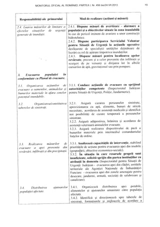MONITORULOFICIALAL ROMANIEI,PARTEAI, NT.456 biSI24.YII.2013
Mod de relaliza're(actiuni gimisuri)
1 9
Responsabilitnfiale Primarului
2.4. Luarea mdsurilor de limilare o
efbctelor situaliilttr de urgenld
gcncrolc de irrundutii.
3. Evacuurea PoPula(iei in
conJbrmitate cu Plunul de evacuare.
3.1. Organizarea acliunilor cle
evacu(tre a oatnenilor, animalelor ;i
bunurilor materiale in aJara zonekr
pttt<'trIiaI inundahiIa.
3.2. Organizarea/conslituirc'a
taberelrtr de sinistrali.
3.3. Rcalizarea mdsurilor ,Je
evacuere a aPei Provenile din
revdrsdri, int'iltratii ;i din precipilalii.
3.4. Distribuirea
populaliei afectate.
ttjutoarektr | :.+.f . Organizcaz'd clistribuirea apei potabile'
I alimentelor si ajutoarelor umanitare cdtre populalia
2.4.1.Dispunemisuri dc avertizarc- alarmare a
popula{iei;i a obiectivelorsituatein zonainundabili
in cazde pcricoliminentde avarierea ullor construclii
hidrotehnice.
2.4.2. Dispune participarca Scrviciului Voluntar
pcntru Situa{ii de Urgenti la acfiunilc operative
deslTEuratede spccialiqtii unit[1ilor delinatoarecle
lucrdricurol dcap[rareimpotrivainundaliilor.
2.4.3. Dispune misuri pentru localizareaapelor
revirsate, precum;i a celorprovenitedin infiltralii gi
scurgeri de pe vcrsanti qi dirijarea lor in albiile
cursurilordeap6,gravitalionalsauprin pomparc.
3.1.1.Conduccacfiunilcde cvacuarccu sprijinul
autoritifilor compctente (Inspectoratul Judc!ean
pentruSitualiidctJrgenld,Polilic,Jandarmerie).
3.2.1. Asigurf, cazarea persoanelor sinistrate,
aprovizionareacu api, alimente, bunuri dc strictf,
necesitatc,acordarcade asistenldmedicall Eiidentifici
noi posibilitlli clc cazare tcmporarl a persoanclor
sinistrate.
3.2.2. Asigurdadiipostirea,hrf,nirea Ei acordarcadc
asistenliveterinarf,animalelorevacuate.
.t.2.3. Asigurir reahzareadispozitivului dc pa't'ha
bunurilor matcrialeprin intermediulconrandantului
forlelordeordine.
3.3.l. Analizcazilcapacit[{iledc interven{ic,stabilind
prioritl1iledc acliunepentruevacuareaapcidin imobile
(gospodirii,obiectivecconomico-socialc).
3.3.2. in situa{ia in care resurseleproprii sunt
insuficiente,solicitflsprijin din parteainstitu{iilorcu
atribu{ii in domeniu (InspectoratulpentruSitualii de
Urgenp Judelean- evacuareaapeidin clld-iri,unit[1ile
teritoriale ale Agcnlici Nalionale de imbunbtd{iri
Funciare - evacuareaapeidin zoneleamenajatepentrlt
desecare,jandarmi, armati, socictili dc salubrizarcqi
canalizare).
af'ectat6.
3.4.2. Identifrci gi direolioneazi spre taberele de
sinistrati. formatiunile si mrjloqqgle-4c a99lg4lc--9
 