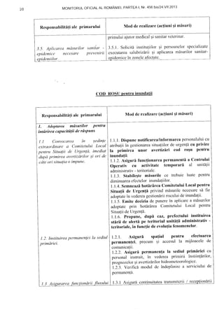 MoNITORULOFICIALAL ROMANIEI,PARTEAI, NT.456 biS/24.VII.2013
Responsabilitnflale Primarului Moclde realizare(actiuni;i misuri)
primuluiajukrrrnedicalgi sanitarveterinar
sunitar -
prevenirii
1. Atloptarea mdsurilor Pentru
intdrireu capacitiilii de rdspuns
I .I Convor:area in ;edinle
exlraordinare a Comitetului Local
pentru Situalii tle Llrgenld' imediat
rlupd primirea avertizdriktr ;i ori de
cdte ori siluatia o imPune.
1.2. Instituirea pcrmanenlei la s'ediul
primdriei.
3.5.1. Solicit.ainstitutiilorgi persoanelorspecializate
executareasalubrizf,riiqi aplicareamdsurilor sanitar-
idemice in zonele afectate.
COD ROSUPentruinundatii
Mod dc realizare(ac{iuniqi misuri)
1.l .1. Dispunenotificarea/informarcapersonaluluicu
atribulii in gestionareasitualiilorde urgen!6cu privire
la primirea unor avertiz[ri cod roqu pcntru
inunda{ii.
1.1.2.Asigur[ func{ionareapermanentia Centrului
Opcrativ cu activitate temporar[ al unitalii
administrativ- teritorialc.
1.1.3. Stabileqtemisurile ce trebuie luate pcntru
diminuareaefcctelor inundaliilor.
1.1.4.Semneazihotirirea ComitetuluiLocal pentru
Situa{ii de Urgenli privind mdsurilenecesaresb fie
adoptatein vedereagestion[riirisculuideinundafii'
t.t.S. nmite deciziade punerein aplicarea mdsurilor
adoptatc prin hotdrArea Comitetului Local pentru
SitualiidetJrgenfd.
1.1.6. Propune, dupd caz' prefectului instituirea
stlrii de alertl pe teritoriul uniti{ii administrativ -
teritoriale,in func{ie de evolufiafenomenelor'
1.2.1. Asiguri spa{iul pentru efectuarea
permanenfei, precum Ei accesulla mijloaceie dc
comunicalii.
1.2.2.Asiguri permanen{ala sediul primiriei ou
personal itrstruit, in vederea prirnirii instiinllrilor,
prognozclorqiavertizdrilorhidrorneteorologice'
l.Z.:. Ver;fici mocluldc indeplinirca serviciuluide
pennanenlii.
3.5. Aplicarca mdsurilor
epidemice nece:;are
eoidemiilor.
Responsabilitntiale primarului
1.3 As urorea luxului uri continuitatea transmitcrii / recs
 