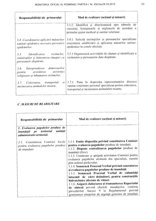 Responsabi[tnfiale Primarului
3.4. Coordonorea aplicdrii ntdsurilor
.saniIar-<'p idt mit't' n( ('(.s(1I'L'prcvanirii
epidemiilor.
3.5. Idcnlificarea victimelor,
sinistralilor ;i intocmirea situatiei cu
persoanele dispdrutc.
3.6. intreprinderea demersuriltr
pentru acordareu asistenl<:i
religioase ; i inhumarea victimelor.
3.7. ()olectarea, lransportttl .ri
incinerarea animctIelormoarte-
MONITORULOFICIALAI..ROMANIEI,PARTEAI, NT.456bSI24.YII.2O13
Mod de realizarc(actiuniEimisuri)
t 5
C.MASUM DE REABILITARE
3.3.2. Identific[ qi direcfioneazl spre taberelecle
sinistrali,formaliunilc qi rnijloaceledc acordarea
lrrimuluiajutormedicalEisanitarveterinar.
3.4.1. Solicitl instjtuliilor si persoanelorspecializate
executareasalubriz[riiEi aplicareamf,surilorsanitar-
epidemicein zoneleafectate.
3.5.l.Organizcazdactivitllilc decdutareqi identificarea
viclirnelorqipcrsoanclordatedispirute.
3.7.l . Pune la dispozifiareprezentanlilordireclici
sanitar-vcterinarepersonalspecializatpentrucolectarca,
transportulqiincinerarcaanimalelormoarte.
Mod dc realizare(ac{iuniqi mlsuri)
1.1.1.Emitc dispozi{iaprivind constituircaComisiei
pentruevaluareapagubelorprodusedeinunda{ii.
1.1.2.Dispune centralizareapagubelor produsedc
inundatii(fizic).
1.1.3.Urm[rcqteqi sprijindactivitateaCornisieipentru
evaluareapagubeloralcituitl din specialiqti,numiti
prin ordinulprefectului.
1.1.4.SemncaziProcesulVerbalprivind constatarea
si evaluareapagubelorprodusede inunda{ii.
1.1.5. SemncazliProccsul Verbal dc calamitI{i
intocmit de citre definitori, pcntru construc(iilc
hidrotehniceafectatede viituri-
1.1.6.Asigurl claborareaqitransmitercaRaportului
de sintezl privind efectcle inundalii1or,confcrrm
Responsabilitlfialc Primarului
I. Evaluarea pagubelor Produse de
inundstii pe teritoriul unitstii
adminis trutiv-terito rial -
I .l . C'onstituirea Comisiei locale
penlru et,aluareo pagubelor produse
de inundulii.
 
