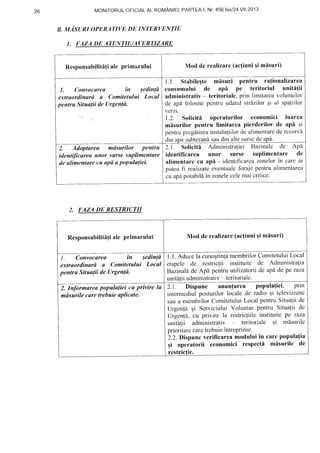 zo MONITORULOFICIALAL ROMANIEI,PARTEAI, Nr.456biS/24.VII.2013
B. M4SURI OPERATIVE DE INTERVEIVTIE
I. FAZA DE ATENTIE/AI/ERTIZARE
{od de rea'liz^re(actiuni si m[suri)
1.1. StabileEte misuri pentru ra{ionalizarea
consumului de api pe teritoriul unit[fii
administrativ* teritoriale,prin limitareavolumelor
de apf,tblosite pentru udatul strizilor gi al spaliilor
1.2. Solicitl operatorilor economici luarea
misurilor pentru limitarea pierderilor de api Ei
pentrupregdtireainstalaliilordc alirnentarede rezervd
din aoasublerandsaudin altesurscdc apd.
2.1. Soliciti Administratiei Iazinale de Apn
identificarea unor surse suplimentare de
alimentarecu api - identificareazonelorin carcar
puteafi reaTizateeventualeforajepentruzLlimentarea
cuap6potabillin zonelecelemaicritice.
2. FAZA DE RESTRICTII
Responsabilititiale primarului
1. Convocareu tn ;edin(d
extraordinard a Comitetului Locul
pentru Situagii de Llrgenld.
2. Adoptarea mdsurilor Pentru
identiJicarea unor surse suplirnentare
dealimentare cu aPdaPoPula(iei.
Rcsponsabilitnfale Primarului Mod de realizare(ac{iuni;i misuri)
1. Convocurea tn ;edin(a
extraordinard s Comitetului Locsl
pentru Situayiide Urgen(d-
1.1.Aducela cunoqtinlamernbrilorComitetuluiLocal
etapele de restriclii instituite de Administrafia
Bazinaldde Api pentruutilizatorii de apdde pe raza
unitAtiiadministrativ teritorialc.
2. Informarea popululiei cu privire la
mdsurile caretrebuie aPlicate.
2.1. Dispune anun{area popula{iei, prin
intermecliulposturilor locale de radio gi televiziune
saua nlembrilorComitetuluiLocal pentruSituatiide
Urgenlii Ei Serviciului Voluntar pentru Situalii de
Urgenfa, cu privire la restricliile instinrite pe raza
unitelii administrativ teritoriale gi misurile
prioritarccaretrebuieintreprinse.
2.2.Dispuncverificareamoduluiin carepopula{ia
qi operatorii economici rcspecti misurile de
rcstrictic.
 