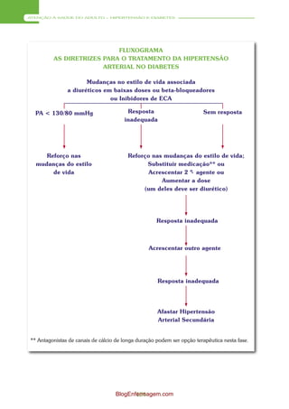 ATENÇÃO À SAÚDE DO ADULTO – HIPERTENSÃO E DIABETES




                           FLUXOGRAMA
         AS DIRETRIZES PARA O TRATAMENTO DA HIPERTENSÃO
                       ARTERIAL NO DIABETES

                      Mudanças no estilo de vida associada
               a diuréticos em baixas doses ou beta-bloqueadores
                              ou Inibidores de ECA

  PA < 130/80 mmHg                      Resposta                        Sem resposta
                                       inadequada




     Reforço nas                         Reforço nas mudanças do estilo de vida;
  mudanças do estilo                           Substituir medicação** ou
       de vida                                  Acrescentar 2 º- agente ou
                                                    Aumentar a dose
                                              (um deles deve ser diurético)




                                                     Resposta inadequada



                                                 Acrescentar outro agente




                                                     Resposta inadequada




                                                     Afastar Hipertensão
                                                     Arterial Secundária


** Antagonistas de canais de cálcio de longa duração podem ser opção terapêutica nesta fase.




                                   BlogEnfermagem.com
                                          124
 