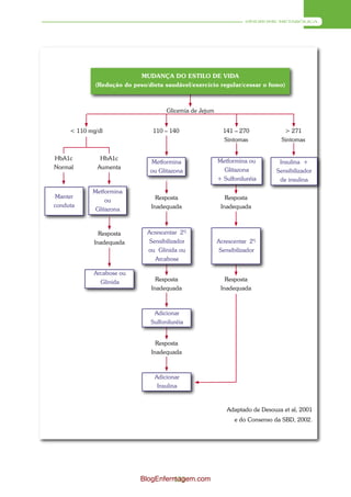 SÍNDROME METABÓLICA




                           MUDANÇA DO ESTILO DE VIDA
             (Redução do peso/dieta saudável/exercício regular/cessar o fumo)



                                     Glicemia de Jejum


     < 110 mg/dl                110 – 140                  141 – 270            > 271
                                                           Sintomas            Sintomas


HbA1c          HbA1c                                     Metformina ou
                               Metformina                                     Insulina +
Normal        Aumenta                                      Glitazona
                               ou Glitazona                                  Sensibilizador
                                                         + Sulfoniluréia      de insulina

            Metformina
 Manter                          Resposta                   Resposta
                 ou
conduta                        Inadequada                 Inadequada
             Glitazona



               Resposta       Acrescentar 2º-
             Inadequada        Sensibilizador            Acrescentar 2º-
                              ou Glinida ou               Sensibilizador
                                 Arcabose

             Arcabose ou
               Glinida           Resposta                   Resposta
                               Inadequada                 Inadequada



                                Adicionar
                               Sulfoniluréia


                                 Resposta
                               Inadequada



                                 Adicionar
                                  Insulina



                                                            Adaptado de Desouza et al, 2001
                                                               e do Consenso da SBD, 2002.




                            BlogEnfermagem.com
                                     133
 