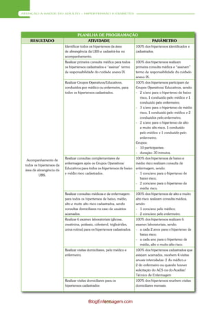 ATENÇÃO À SAÚDE DO ADULTO – HIPERTENSÃO E DIABETES




                                    PLANILHA DE PROGRAMAÇÃO
    RESULTADO                              ATIVIDADE                                    PARÂMETRO
                           Identificar todos os hipertensos da área           100% dos hipertensos identificados e
                           de abrangência da UBS e cadastrá-los no            cadastrados.
                           acompanhamento.
                           Realizar primeira consulta médica para todos       100% dos hipertensos realizam
                           os hipertensos cadastrados e “assinar” termo       primeira consulta médica e “assinam”
                           de responsabilidade do cuidado anexo IX            termo de responsabilidade do cuidado
                                                                              anexo IX.
                           Realizar Grupos Operativos/Educativos,             100% dos hipertensos participam de
                           conduzidos por médico ou enfermeiro, para          Grupos Operativos/ Educativos, sendo:
                           todos os hipertensos cadastrados.                  - 2 x/ano para o hipertenso de baixo
                                                                                risco, 1 conduzido pelo médico e 1
                                                                                conduzido pelo enfermeiro;
                                                                              - 3 x/ano para o hipertenso de médio
                                                                                risco, 1 conduzido pelo médico e 2
                                                                                conduzidos pelo enfermeiro;
                                                                              - 2 x/ano para o hipertenso de alto
                                                                                e muito alto risco, 1 conduzido
                                                                                pelo médico e 1 conduzido pelo
                                                                                enfermeiro;
                                                                              Grupos:
                                                                              - 10 participantes;
                                                                              - duração: 30 minutos.
                           Realizar consultas complementares de               100% dos hipertensos de baixo e
  Acompanhamento de
                           enfermagem após os Grupos Operativos/              médio risco realizam consulta de
 todos os hipertensos da
                           Educativos para todos os hipertensos de baixo      enfermagem, sendo:
 área de abrangência da
                           e médio risco cadastrados.                         - 1 cons/ano para o hipertenso de
          UBS.
                                                                                 baixo risco;
                                                                              - 2 cons/ano para o hipertenso de
                                                                                 médio risco.
                           Realizar consultas médicas e de enfermagem         100% dos hipertensos de alto e muito
                           para todos os hipertensos de baixo, médio,         alto risco realizam consulta médica,
                           alto e muito alto risco cadastrados, sendo         sendo:
                           consultas domiciliares no caso de usuários         - 1 cons/ano pelo médico;
                           acamados.                                          - 2 cons/ano pelo enfermeiro.
                           Realizar 6 exames laboratoriais (glicose,          100% dos hipertensos realizam 6
                           creatinina, potássio, colesterol, triglicérides,   exames laboratoriais, sendo:
                           urina rotina) para os hipertensos cadastrados.     - a cada 2 anos para o hipertenso de
                                                                                 baixo risco;
                                                                              - a cada ano para o hipertenso de
                                                                                 médio, alto e muito alto risco.
                           Realizar visitas domiciliares, pelo médico e       100% dos hipertensos cadastrados que
                           enfermeiro.                                        estejam acamados, recebem 4 visitas
                                                                              anuais intercaladas: 2 do médico e
                                                                              2 do enfermeiro ou quando houver
                                                                              solicitação do ACS ou do Auxiliar/
                                                                              Técnico de Enfermagem
                           Realizar visitas domiciliares para os              100% dos hipertensos recebem visitas
                           hipertensos cadastrados                            domiciliares mensais.



                                            BlogEnfermagem.com
                                                   160
 