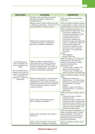 A COMPETÊNCIA DA UNIDADE BÁSICA DE SAÚDE




    RESULTADO                               ATIVIDADE                                  PARÂMETRO
                            Identificar todos os diabéticos da área de
                                                                             100% dos diabéticos identificados e
                            abrangência da UBS e cadastrá-los no
                                                                             cadastrados.
                            acompanhamento.
                            Realizar primeira consulta médica para todos     100% dos diabéticos realizam primeira
                            os diabéticos cadastrados e “assinar” termo de   consulta médica e “assinam” termo de
                            responsabilidade do cuidado anexo IX.            responsabilidade do cuidado anexo IX.
                                                                             100% dos diabéticos participam de
                                                                             Grupos Operativos/ Educativos, sendo:
                                                                             - 2 x/ano para o diabético sem
                                                                               tratamento medicamentoso, sendo
                                                                               1 conduzido pelo médico e 1
                                                                               conduzido pelo enfermeiro;
                                                                             - 3 x/ano para o diabético não
                            Realizar Grupos Operativos/Educativos,             usuário de insulina sem hipertensão,
                            conduzidos por médico ou enfermeiro,               sendo 1 conduzido pelo médico e 2
                            para todos os diabéticos cadastrados.              conduzidos pelo enfermeiro;
                                                                             - 2 x/ano para o diabético usuário
                                                                               de insulina, sendo 1 conduzido
                                                                               pelo médico e 1 conduzido pelo
                                                                               enfermeiro.
                                                                             Grupos:
                                                                             - 10 participantes;
                                                                             - duração: 30minutos
                                                                             100% dos diabéticos sem tratamento
                                                                             medicamentoso; não usuário de
  Acompanhamento de         Realizar consultas complementares de
                                                                             insulina sem hipertensão; realizam
  todos os diabéticos da    enfermagem após os Grupos Operativos/
                                                                             consulta complementar de
 área de abrangência da     Educativos para todos os diabéticos sem
                                                                             enfermagem, sendo:
          UBS.              tratamento medicamentoso; não usuário de
                                                                             - 1 cons/ano para o diabético sem
                            insulina sem hipertensão; e não usuário de
                                                                                tratamento medicamentoso
Obs: as atividades para o   insulina com hipertensão cadastrados.
                                                                             - 2 cons/ano para o diabético não
diabético não usuário de                                                        usuário de insulina sem hipertensão
insulina com hipertensão
                                                                             100% dos diabéticos realizam consulta,
  são consideradas nas
                                                                             sendo:
ações para o usuário com
                            Realizar consultas médicas e de enfermagem       - diabéticos sem tratamento
       hipertensão.         para todos os diabéticos sem tratamento             medicamentoso: 1 consulta médica;
                            medicamentoso, não usuários de insulina sem      - diabéticos não usuários de insulina
                            hipertensão, usuários de insulina cadastrados       sem hipertensão: 2 consultas
                            - sendo consultas domiciliares no caso de           médicas;
                            usuários acamados.                               - diabéticos usuários de insulina: 2
                                                                                consultas médicas e 1 consulta de
                                                                                enfermagem.
                                                                             100% dos diabéticos realizam glicemia,
                                                                             sendo:
                                                                             - 6 exames/ano para o diabético
                                                                                usuário de insulina
                            Realizar exames laboratoriais (glicose)          - 4 exames/ano para o diabético não
                            para os diabéticos cadastrados                      usuário de insulina com hipertensão
                                                                             - 2 exames/ano para o diabético não
                                                                                usuário de insulina sem hipertensão
                                                                             - 1 exame/ano para o diabético sem
                                                                                tratamento medicamentoso
                                                                             100% dos diabéticos cadastrados que
                                                                             estejam acamados recebem 4 visitas
                            Realizar visitas domiciliares, pelo médico e     anuais intercaladas: 2 do médico e
                            enfermeiro.                                      2 do enfermeiro ou quando houver
                                                                             solicitação do ACS ou do Auxiliar/
                                                                             Técnico de Enfermagem
                            Realizar visitas domiciliares mensais, pelo      100% dos diabéticos recebem visitas
                            ACS, para todos os diabéticos cadastrados        domiciliares.


                                         BlogEnfermagem.com
                                                  161
 
